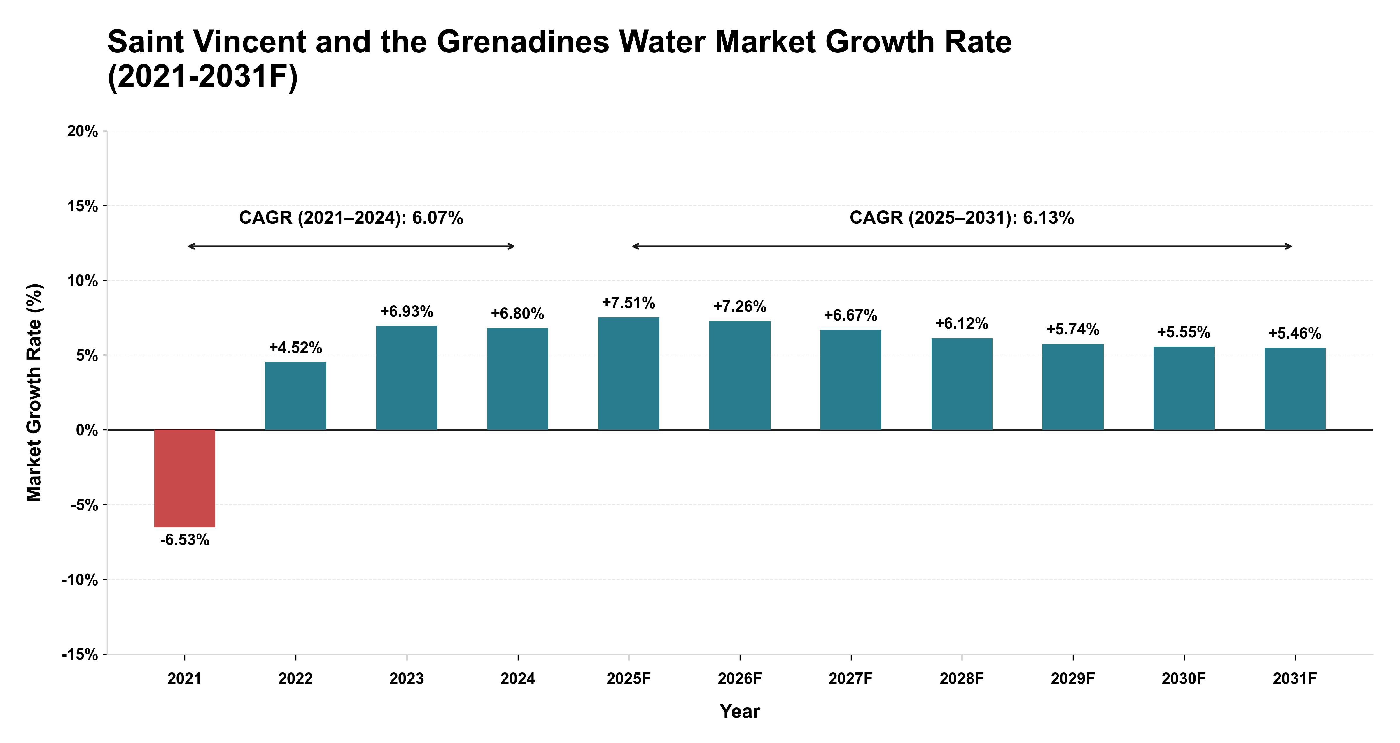 Saint Vincent and the Grenadines Water Market Year-wise Growth Rate (2021-2031F)