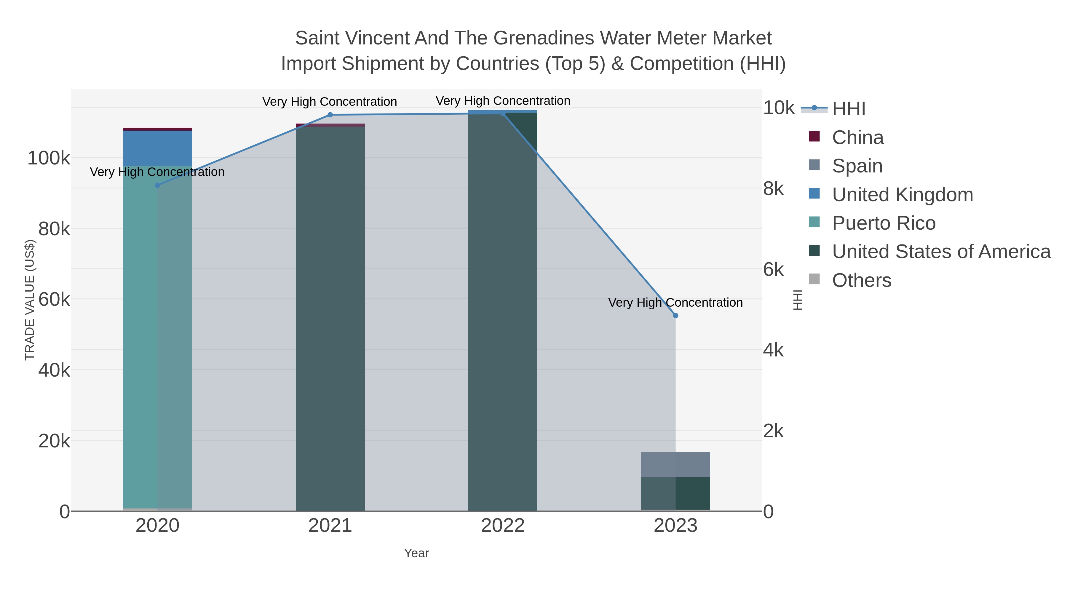 Saint Vincent And The Grenadines Water Meter Market Import Shipment by Countries (Top 5) & Competition (HHI)