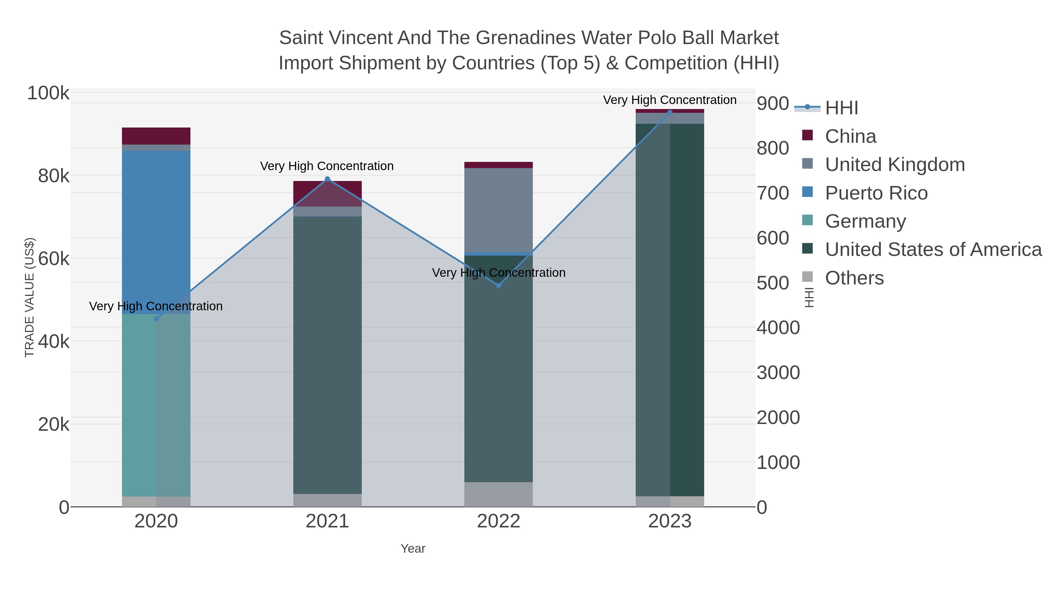 Saint Vincent And The Grenadines Water Polo Ball Market Import Shipment by Countries (Top 5) & Competition (HHI)