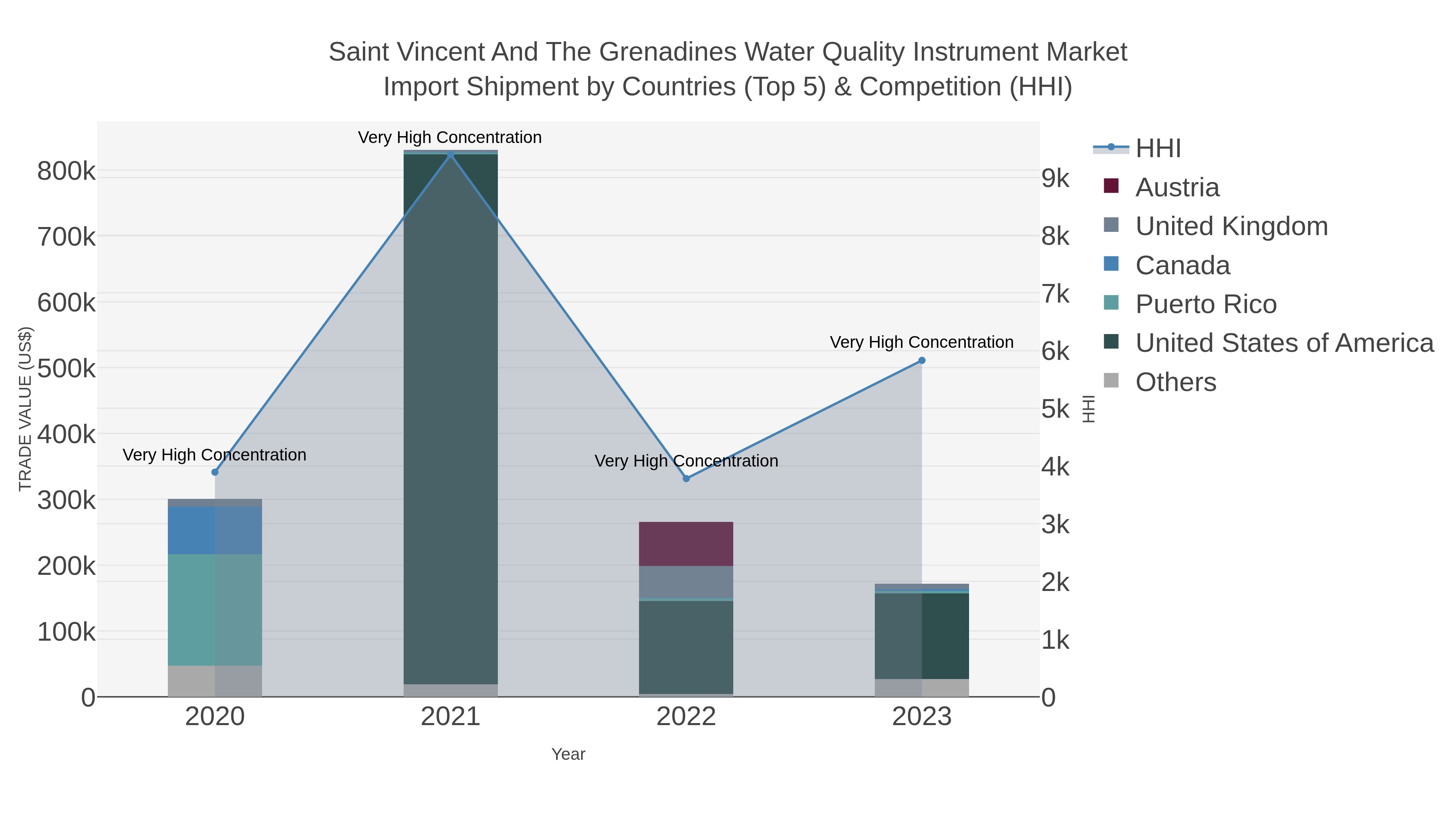 Saint Vincent And The Grenadines Water Quality Instrument Market Import Shipment by Countries (Top 5) & Competition (HHI)
