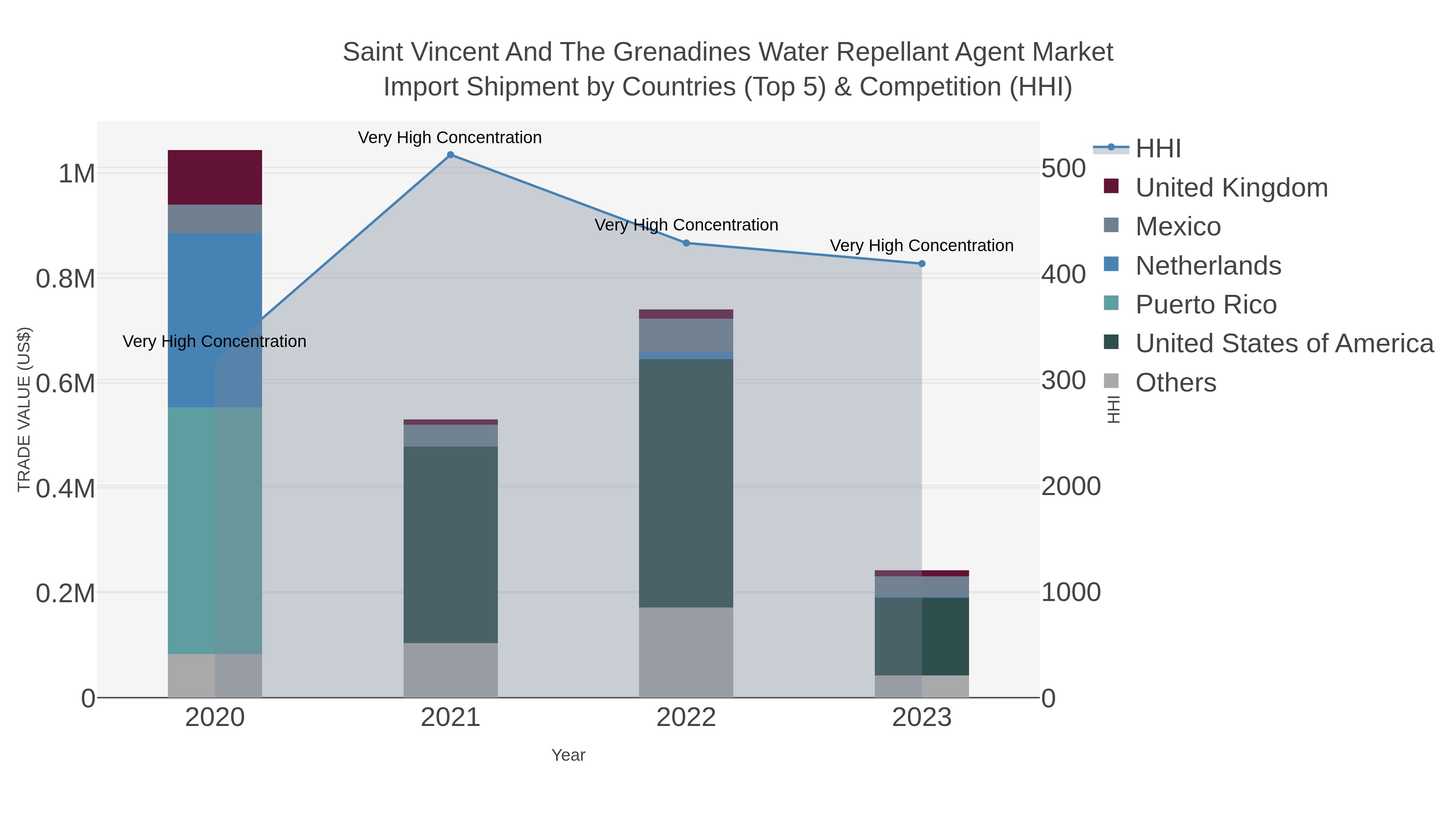 Saint Vincent And The Grenadines Water Repellant Agent Market Import Shipment by Countries (Top 5) & Competition (HHI)