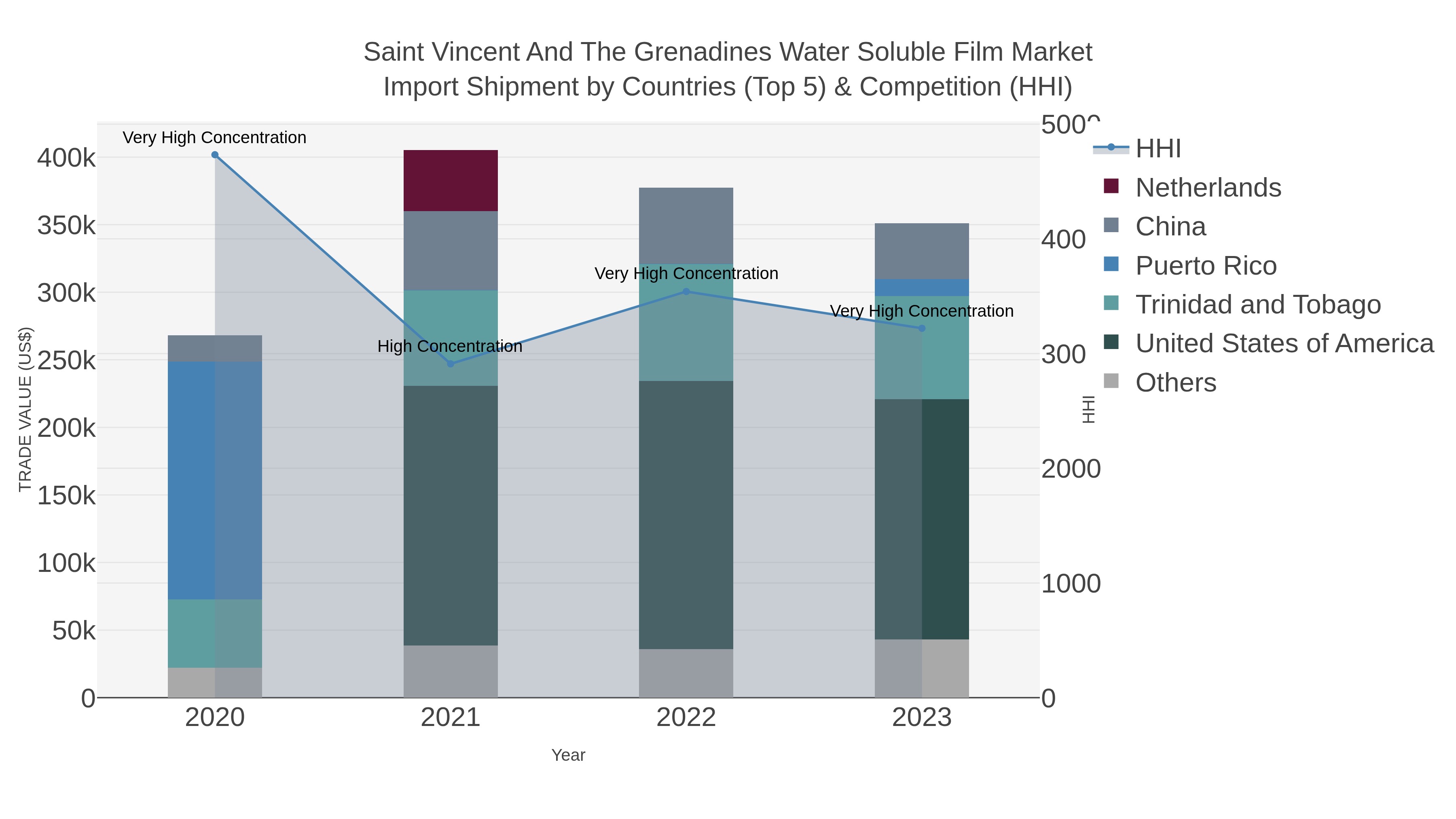 Saint Vincent And The Grenadines Water Soluble Film Market Import Shipment by Countries (Top 5) & Competition (HHI)