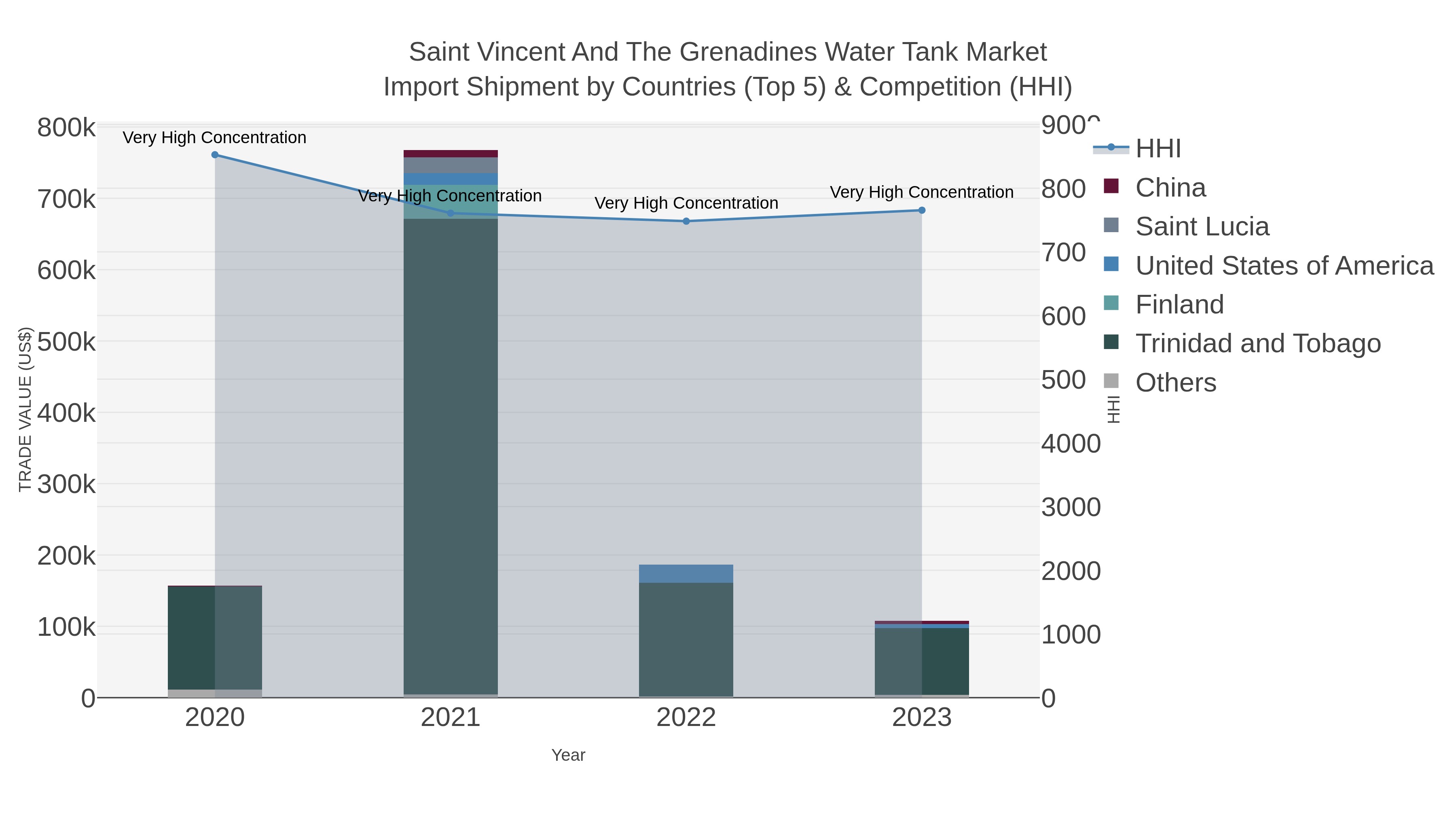 Saint Vincent And The Grenadines Water Tank Market Import Shipment by Countries (Top 5) & Competition (HHI)
