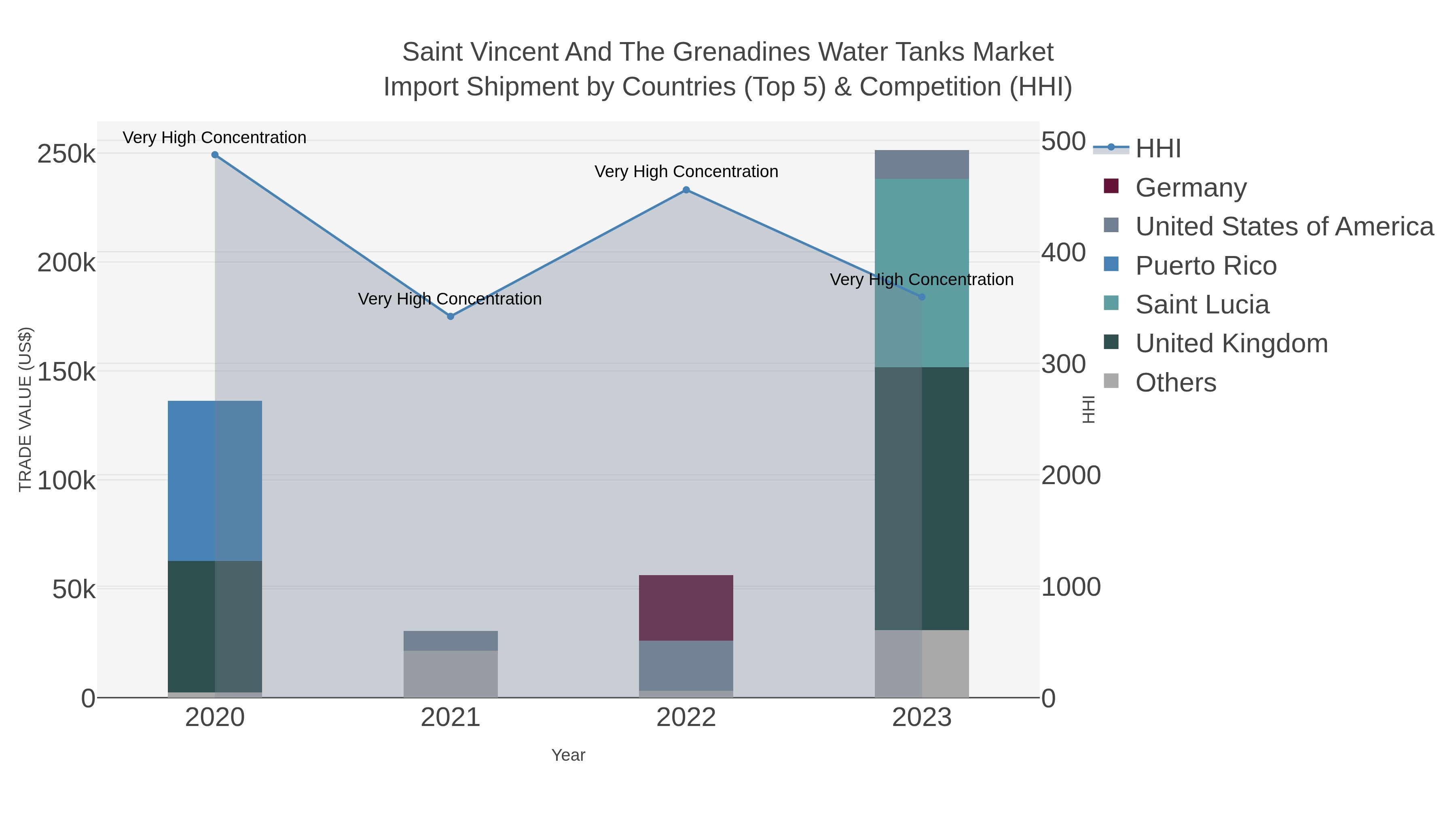 Saint Vincent And The Grenadines Water Tanks Market Import Shipment by Countries (Top 5) & Competition (HHI)