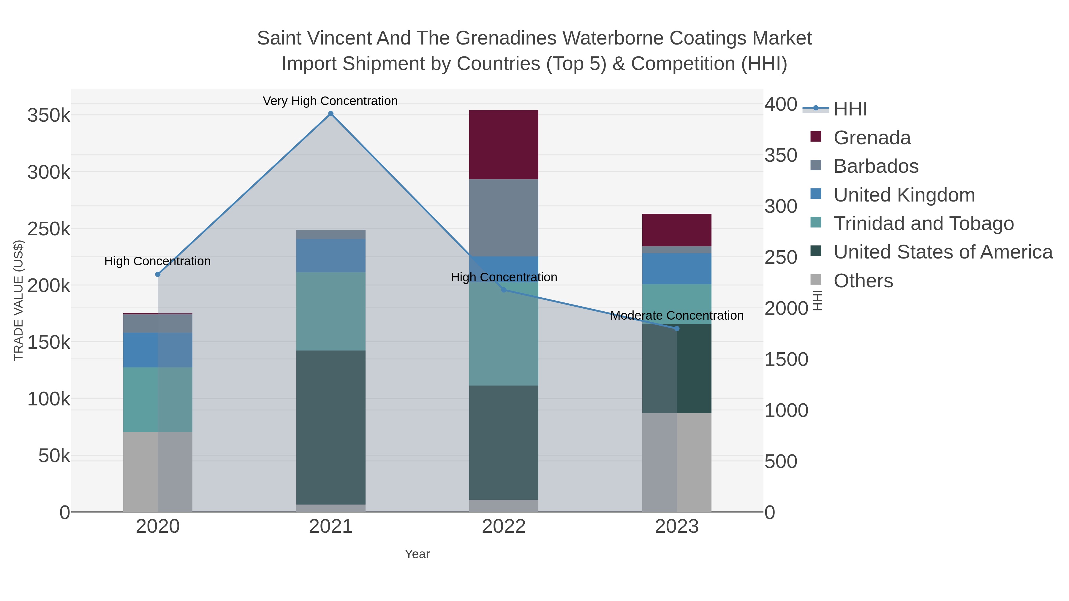 Saint Vincent And The Grenadines Waterborne Coatings Market Import Shipment by Countries (Top 5) & Competition (HHI)