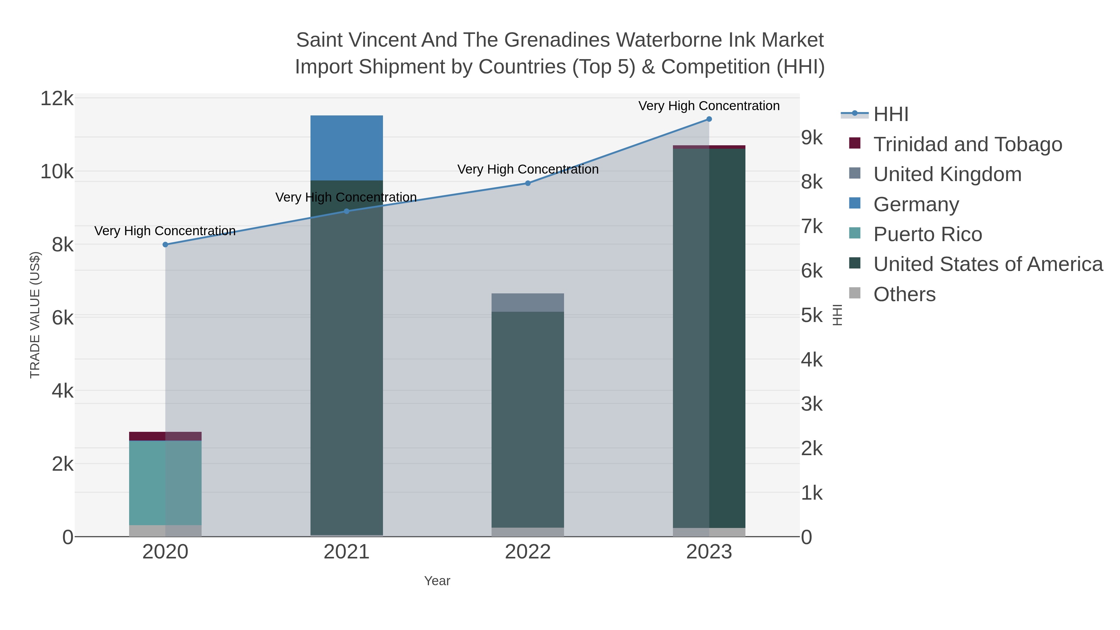 Saint Vincent And The Grenadines Waterborne Ink Market Import Shipment by Countries (Top 5) & Competition (HHI)