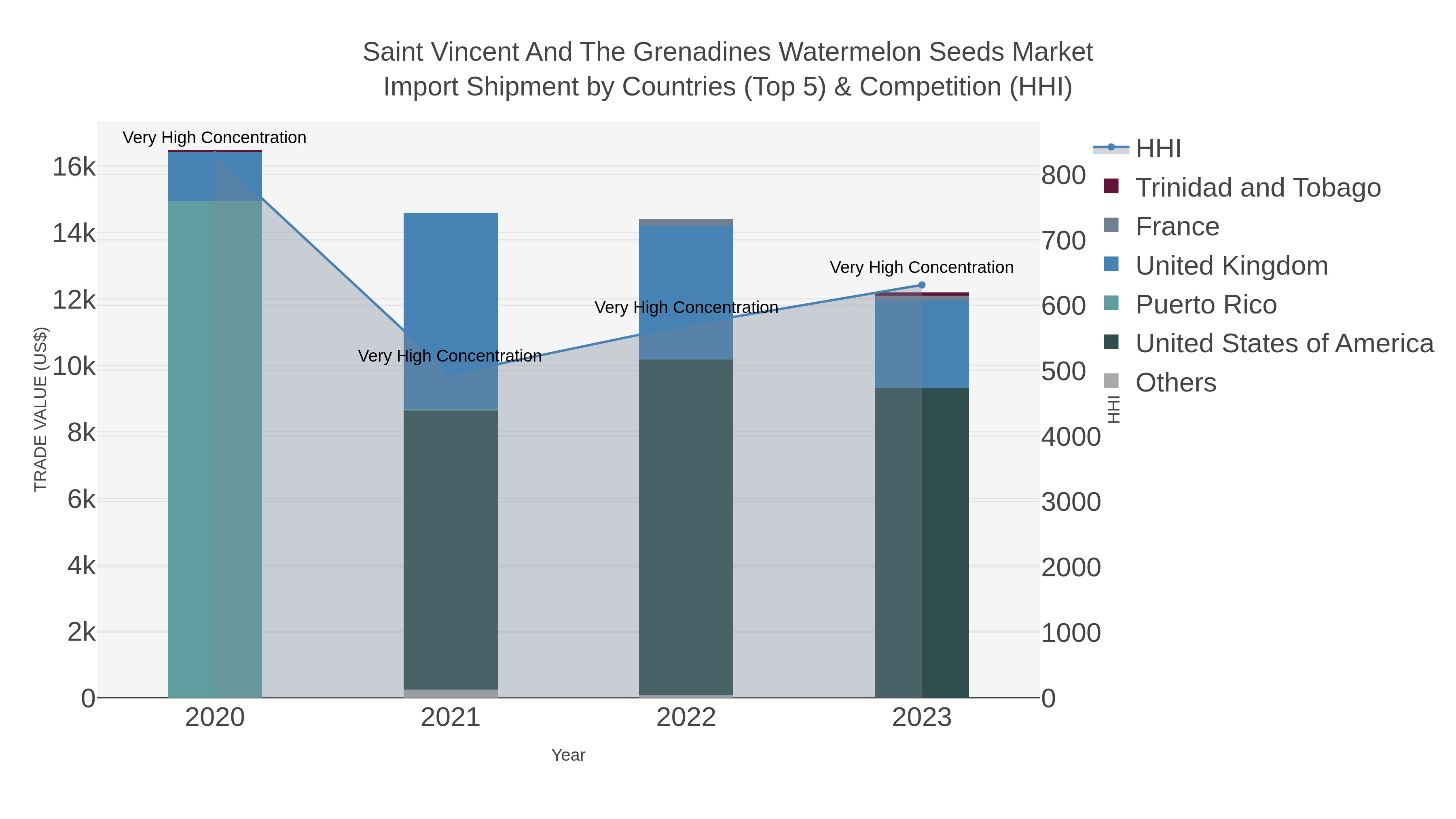 Saint Vincent And The Grenadines Watermelon Seeds Market Import Shipment by Countries (Top 5) & Competition (HHI)