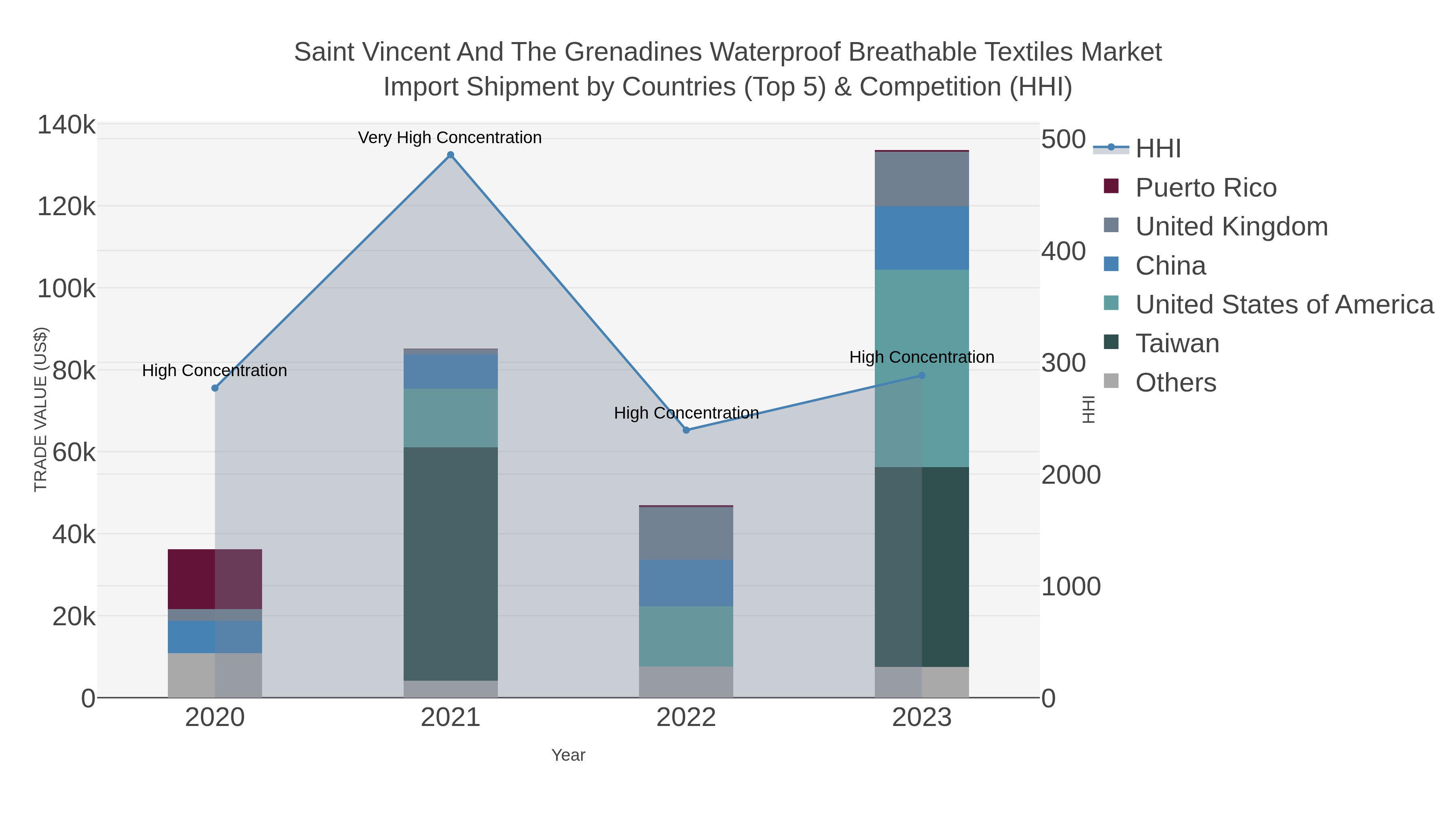 Saint Vincent And The Grenadines Waterproof Breathable Textiles Market Import Shipment by Countries (Top 5) & Competition (HHI)