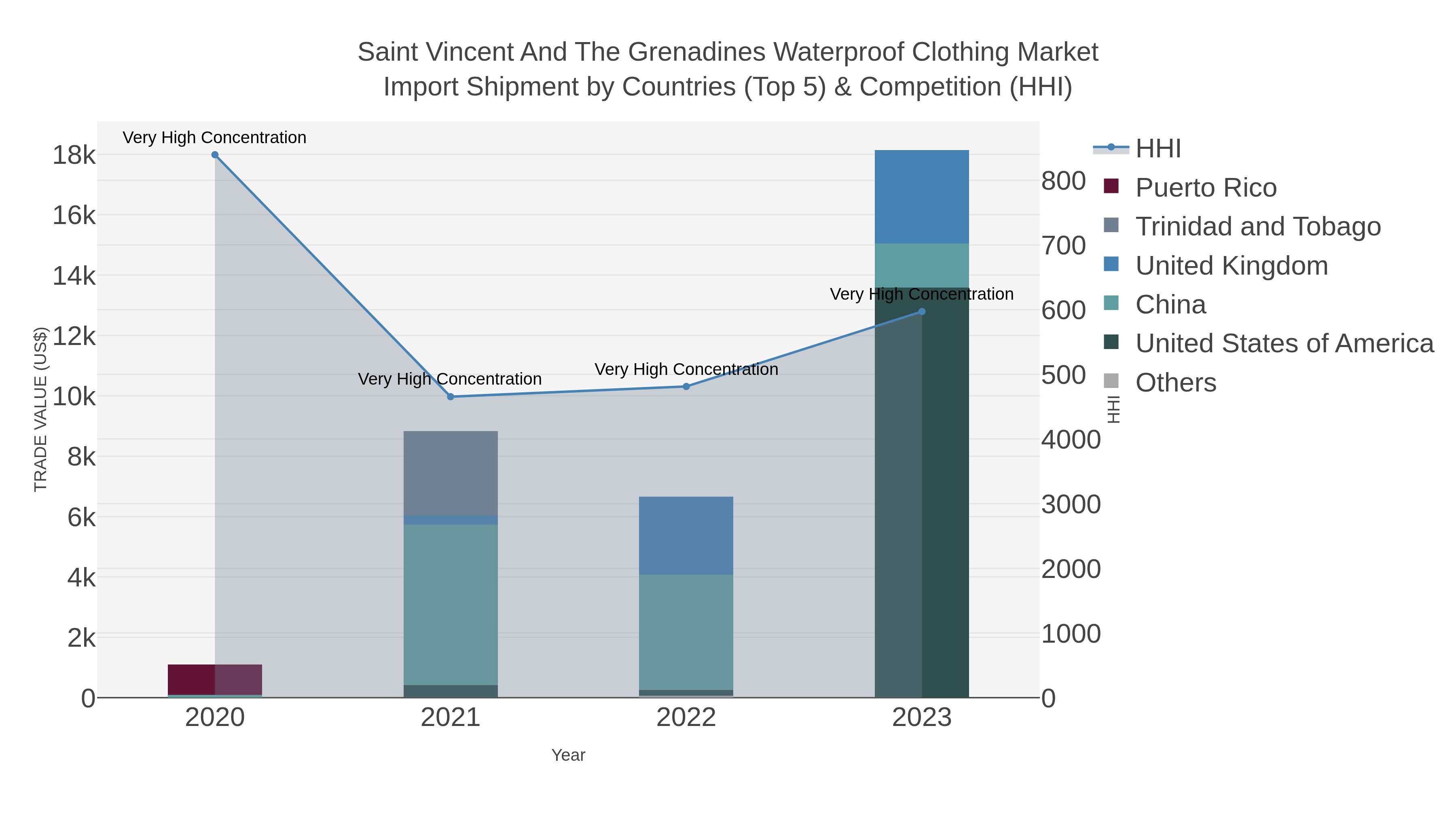Saint Vincent And The Grenadines Waterproof Clothing Market Import Shipment by Countries (Top 5) & Competition (HHI)