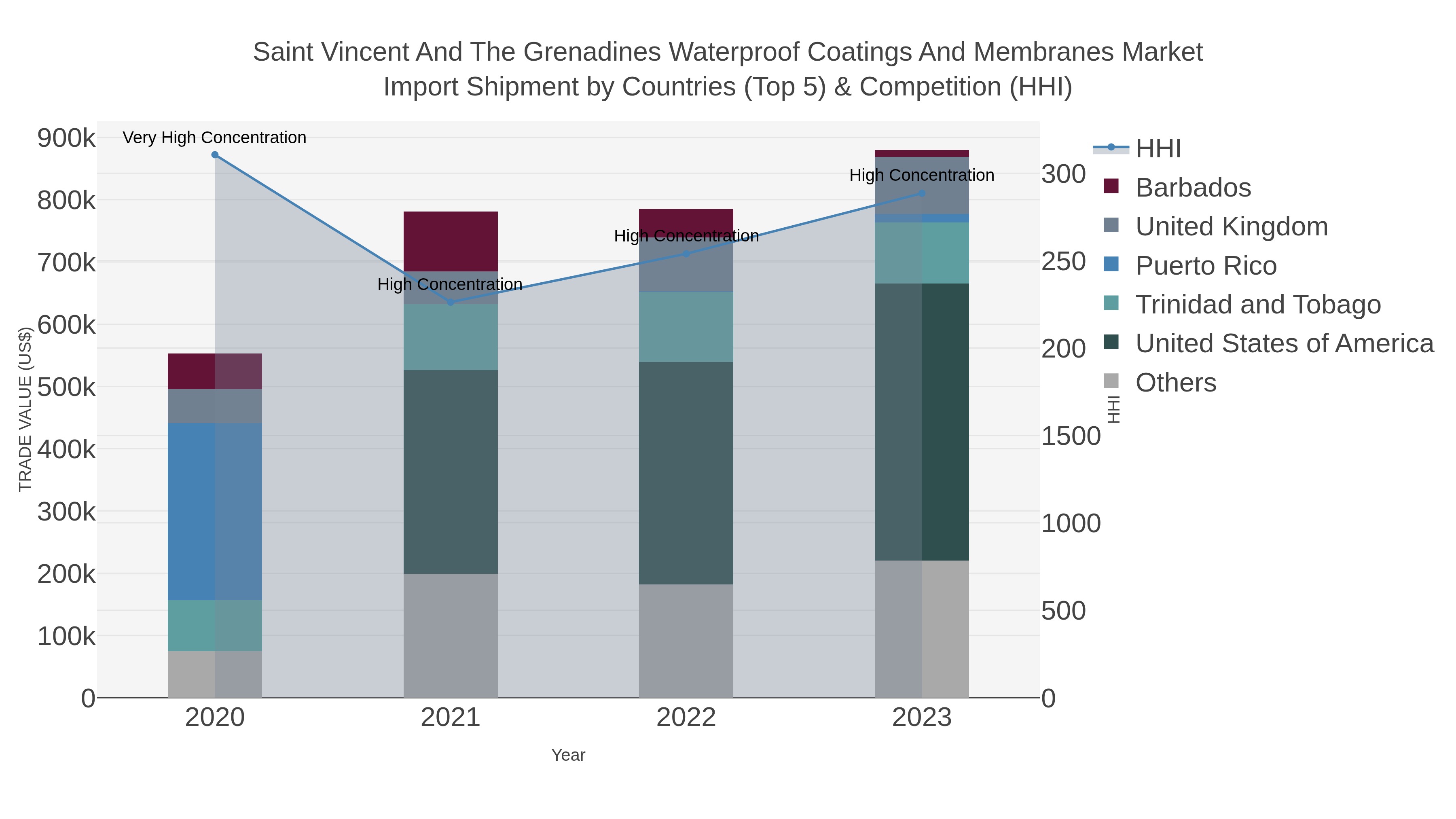 Saint Vincent And The Grenadines Waterproof Coatings And Membranes Market Import Shipment by Countries (Top 5) & Competition (HHI)