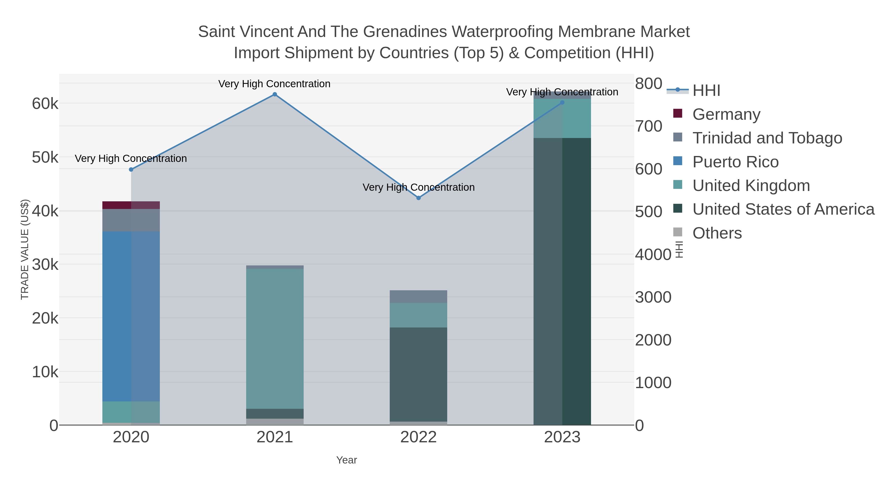 Saint Vincent And The Grenadines Waterproofing Membrane Market Import Shipment by Countries (Top 5) & Competition (HHI)