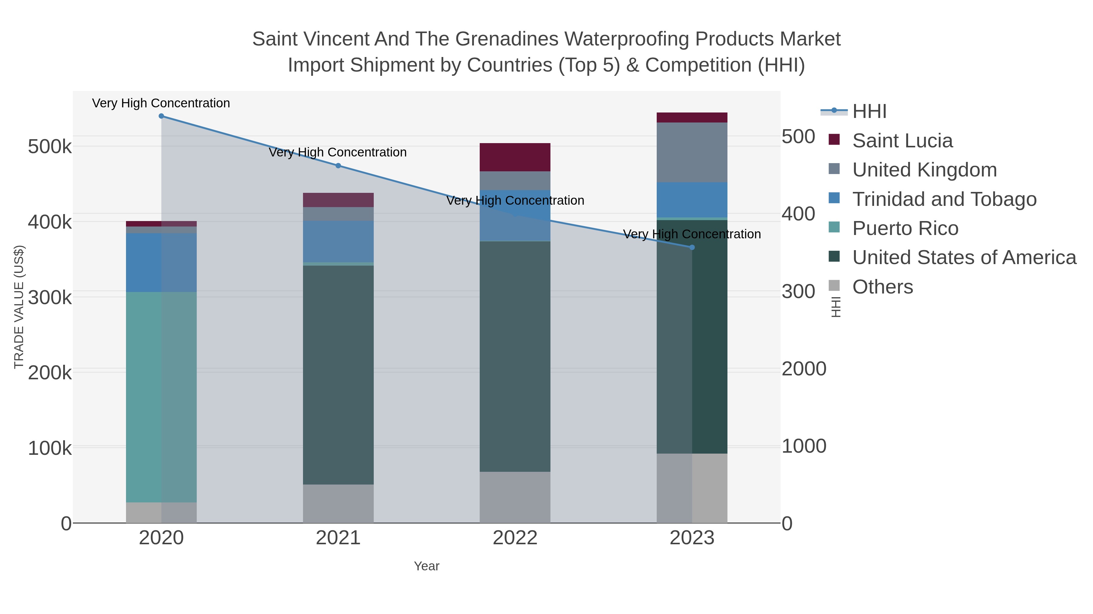 Saint Vincent And The Grenadines Waterproofing Products Market Import Shipment by Countries (Top 5) & Competition (HHI)