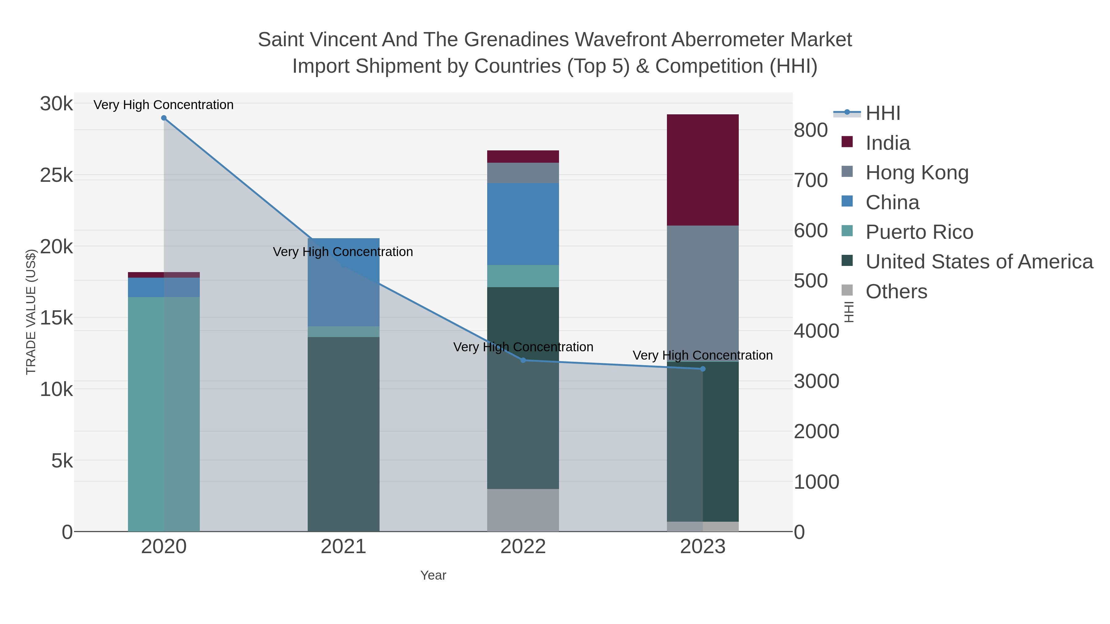 Saint Vincent And The Grenadines Wavefront Aberrometer Market Import Shipment by Countries (Top 5) & Competition (HHI)