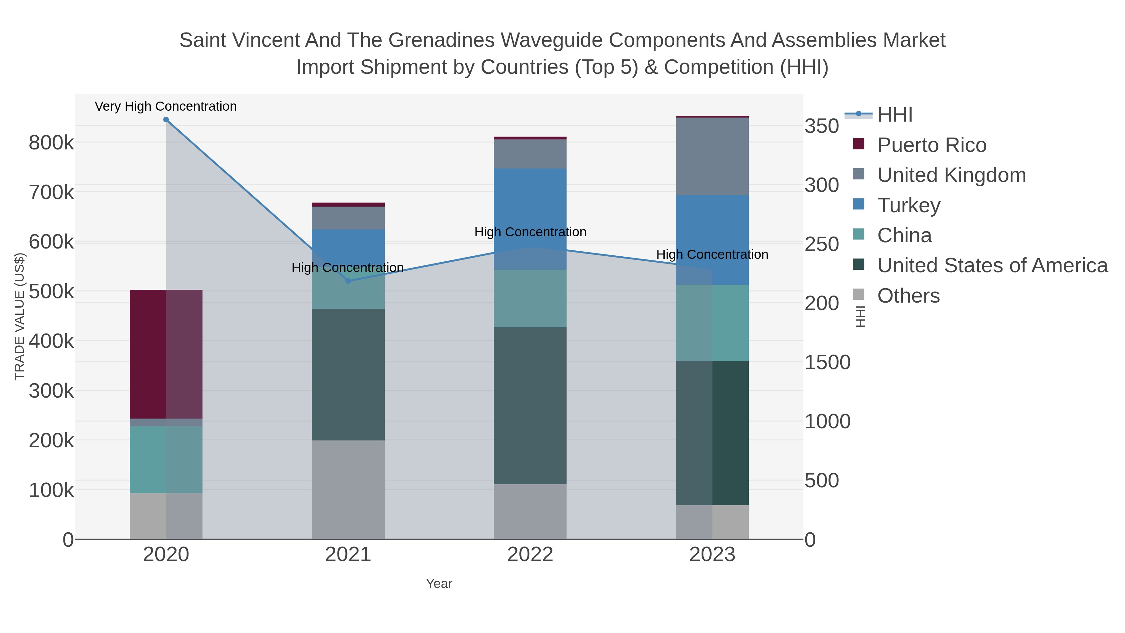 Saint Vincent And The Grenadines Waveguide Components And Assemblies Market Import Shipment by Countries (Top 5) & Competition (HHI)