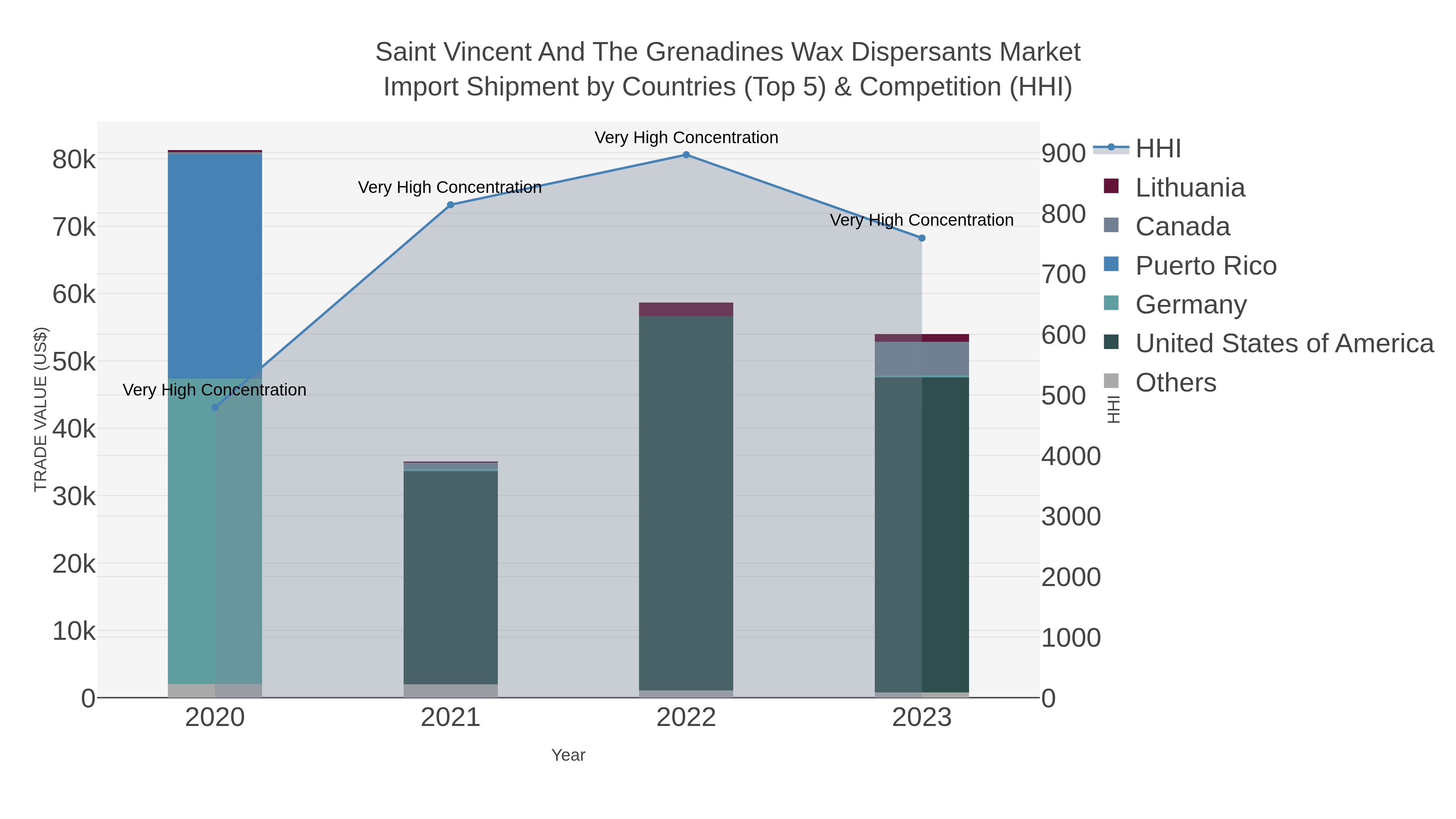 Saint Vincent And The Grenadines Wax Dispersants Market Import Shipment by Countries (Top 5) & Competition (HHI)
