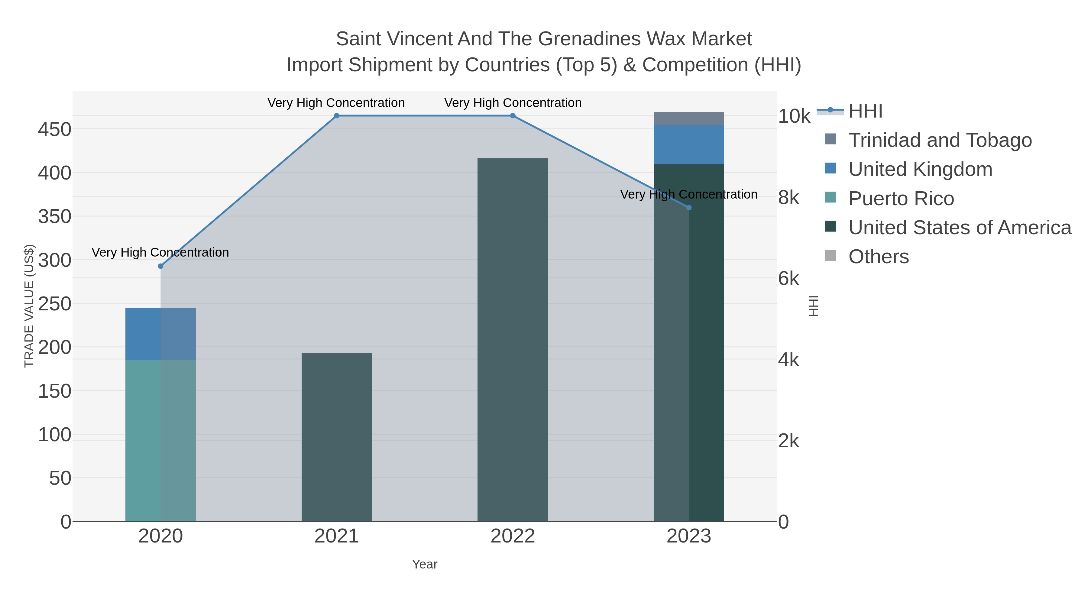 Saint Vincent And The Grenadines Wax Market Import Shipment by Countries (Top 5) & Competition (HHI)