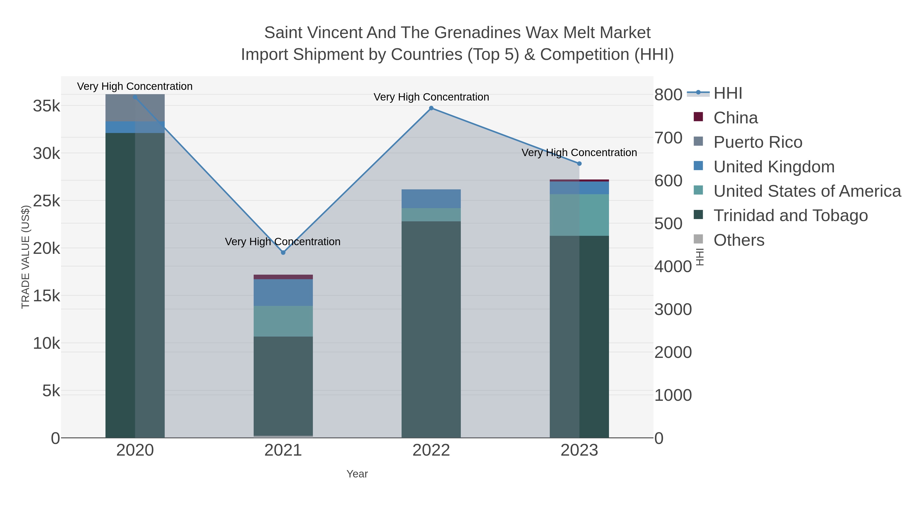 Saint Vincent And The Grenadines Wax Melt Market Import Shipment by Countries (Top 5) & Competition (HHI)