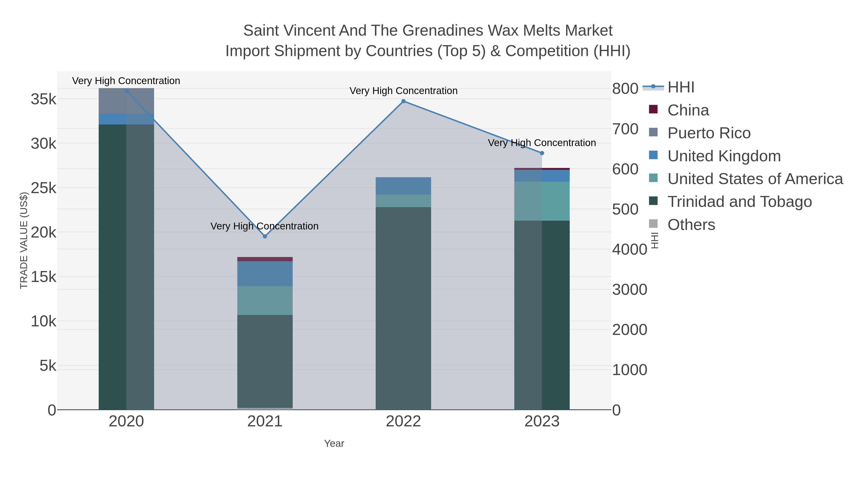 Saint Vincent And The Grenadines Wax Melts Market Import Shipment by Countries (Top 5) & Competition (HHI)