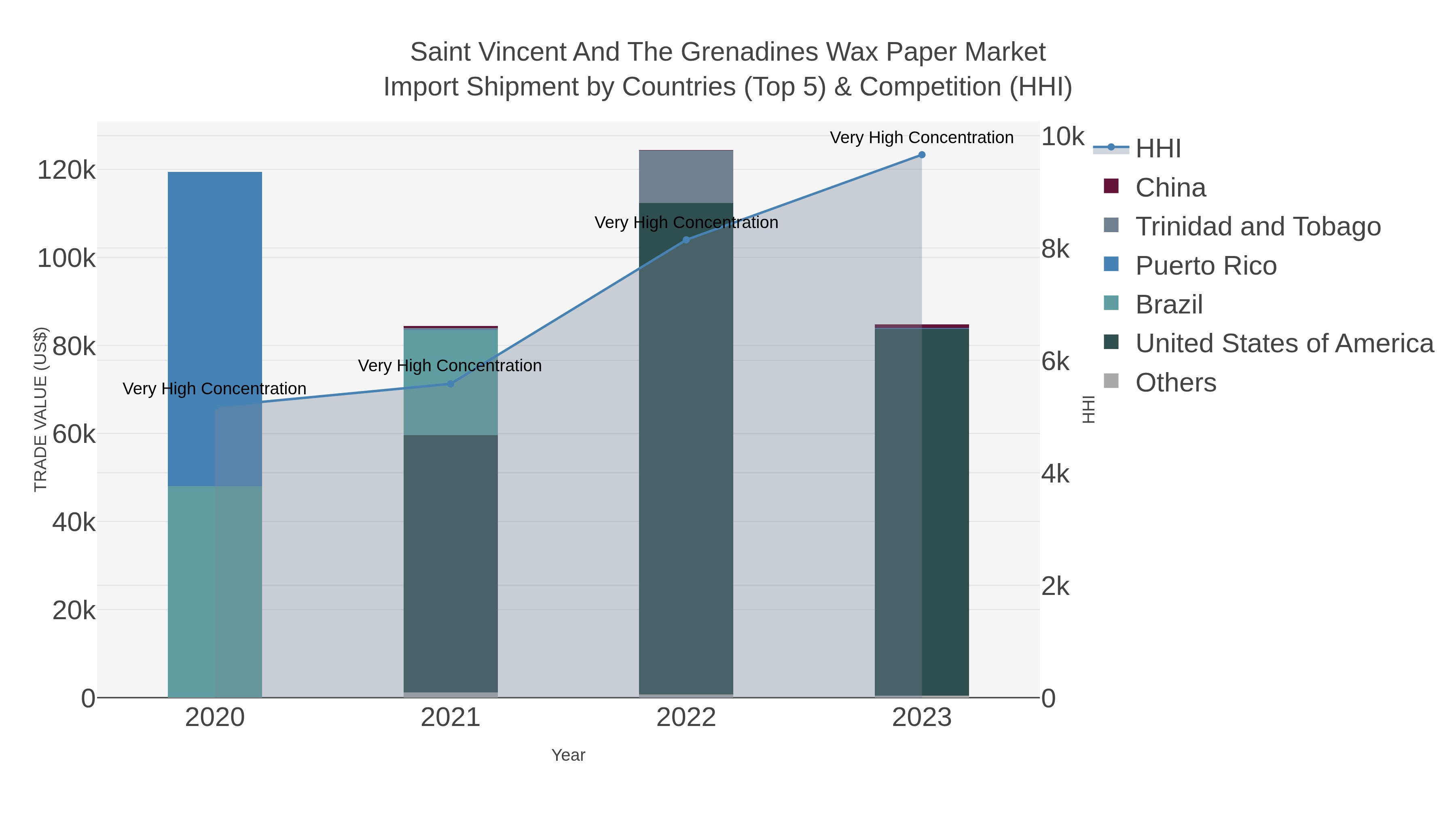 Saint Vincent And The Grenadines Wax Paper Market Import Shipment by Countries (Top 5) & Competition (HHI)