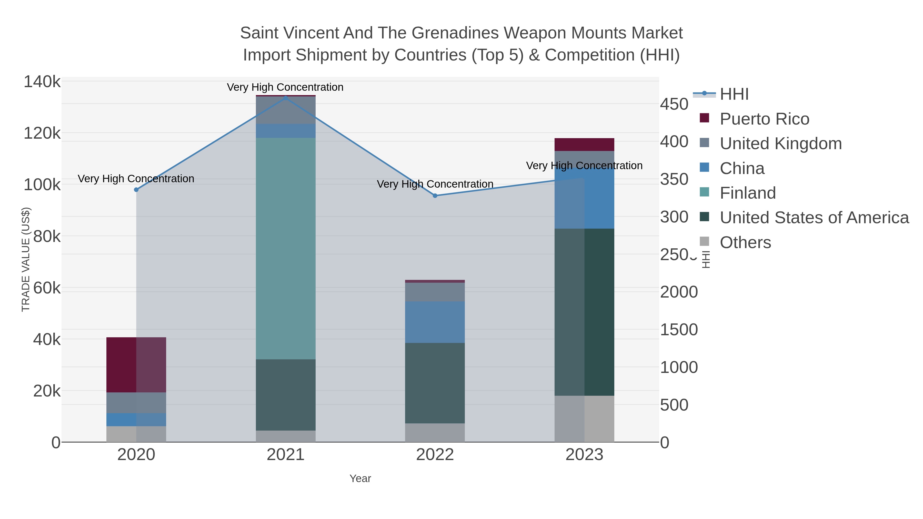 Saint Vincent And The Grenadines Weapon Mounts Market Import Shipment by Countries (Top 5) & Competition (HHI)