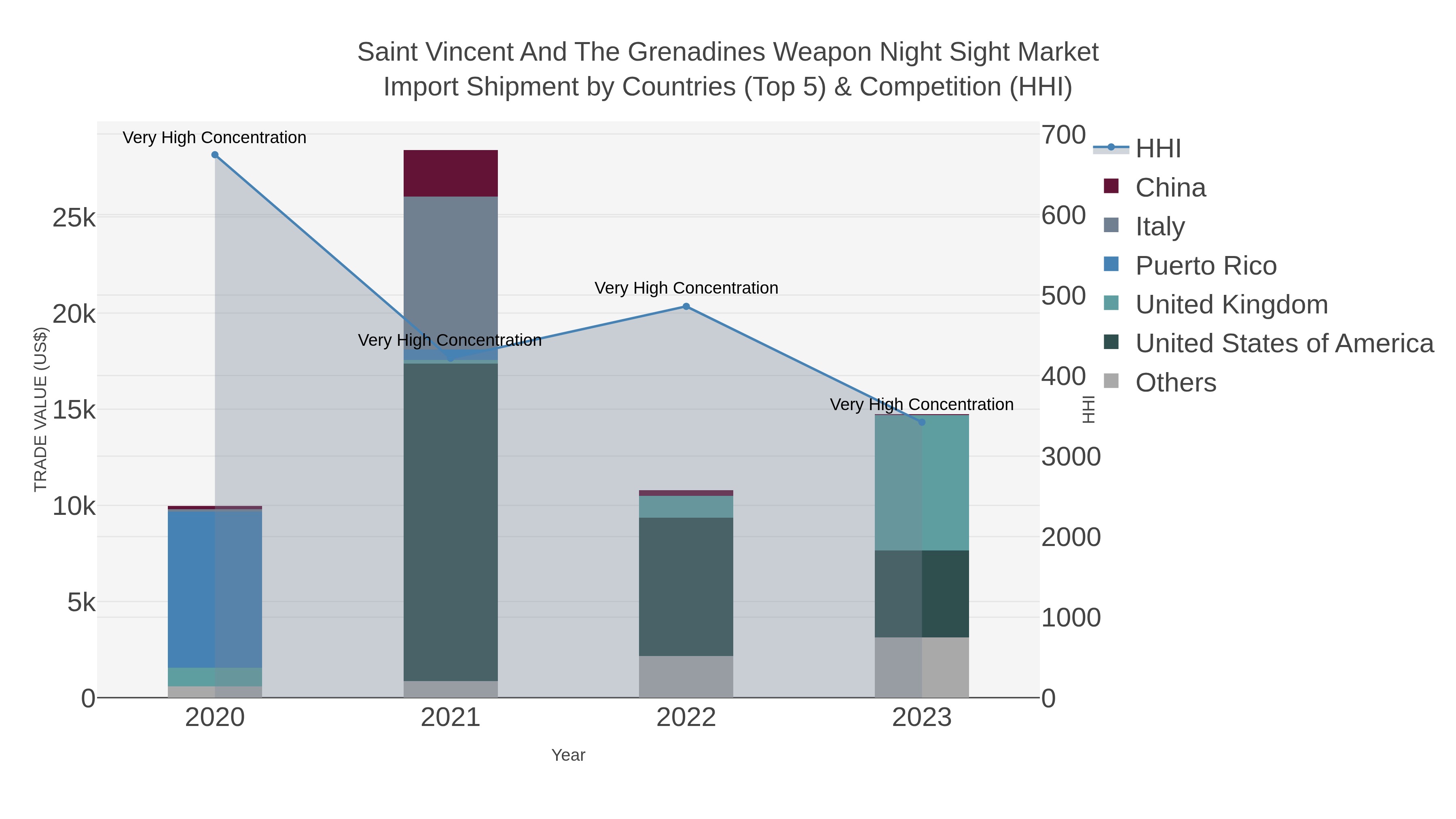 Saint Vincent And The Grenadines Weapon Night Sight Market Import Shipment by Countries (Top 5) & Competition (HHI)
