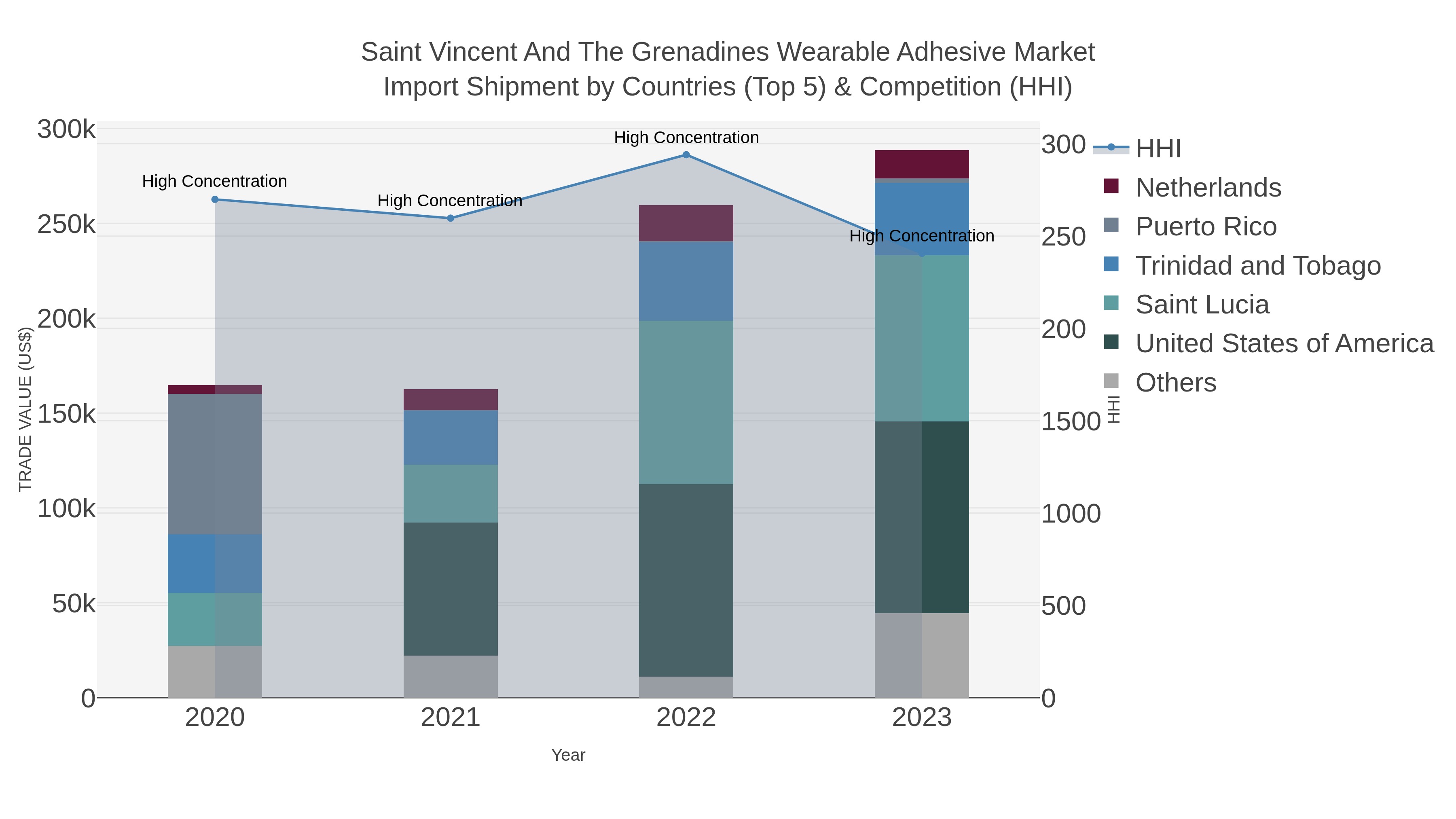 Saint Vincent And The Grenadines Wearable Adhesive Market Import Shipment by Countries (Top 5) & Competition (HHI)