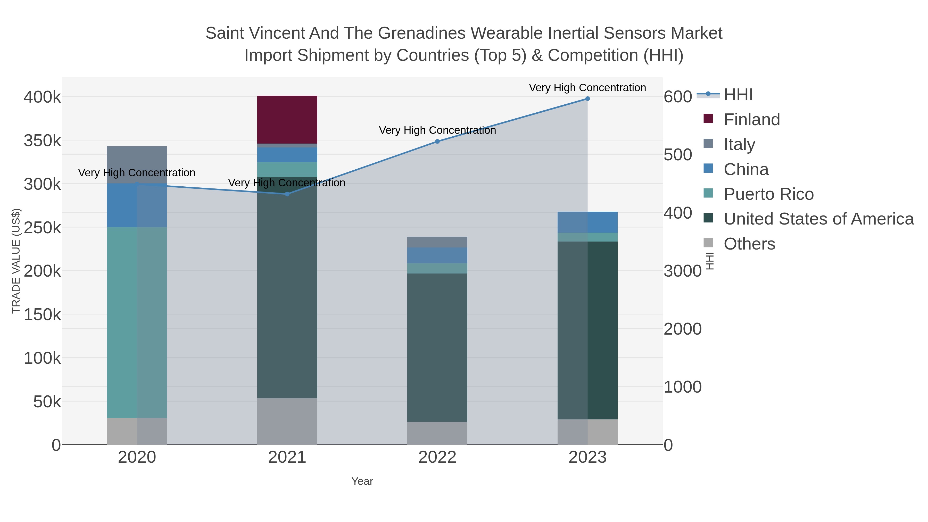 Saint Vincent And The Grenadines Wearable Inertial Sensors Market Import Shipment by Countries (Top 5) & Competition (HHI)