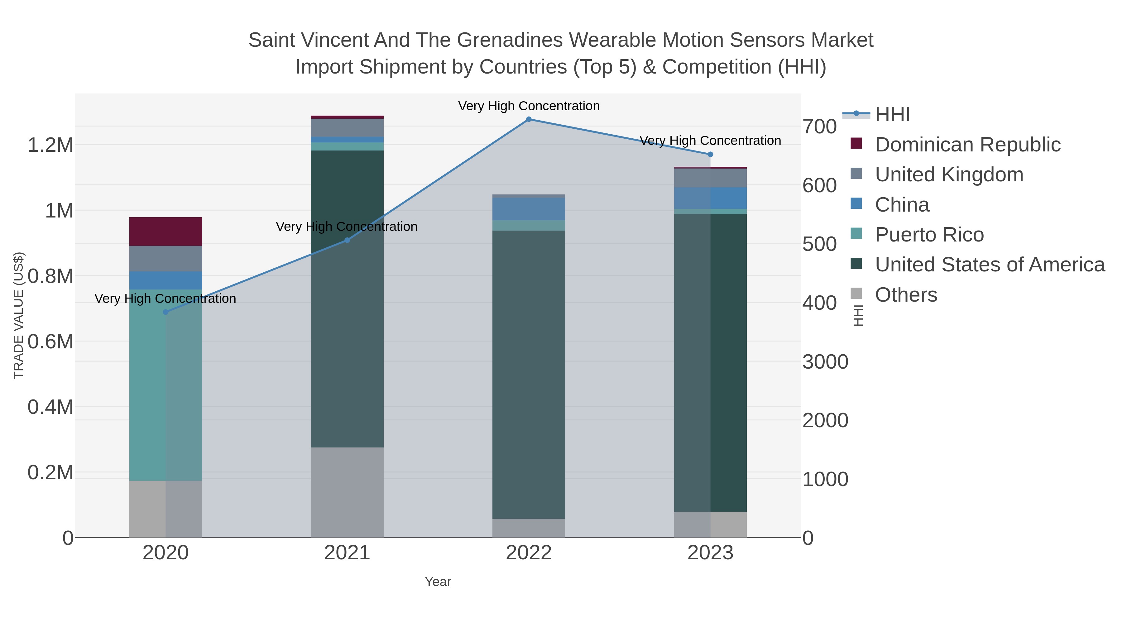 Saint Vincent And The Grenadines Wearable Motion Sensors Market Import Shipment by Countries (Top 5) & Competition (HHI)