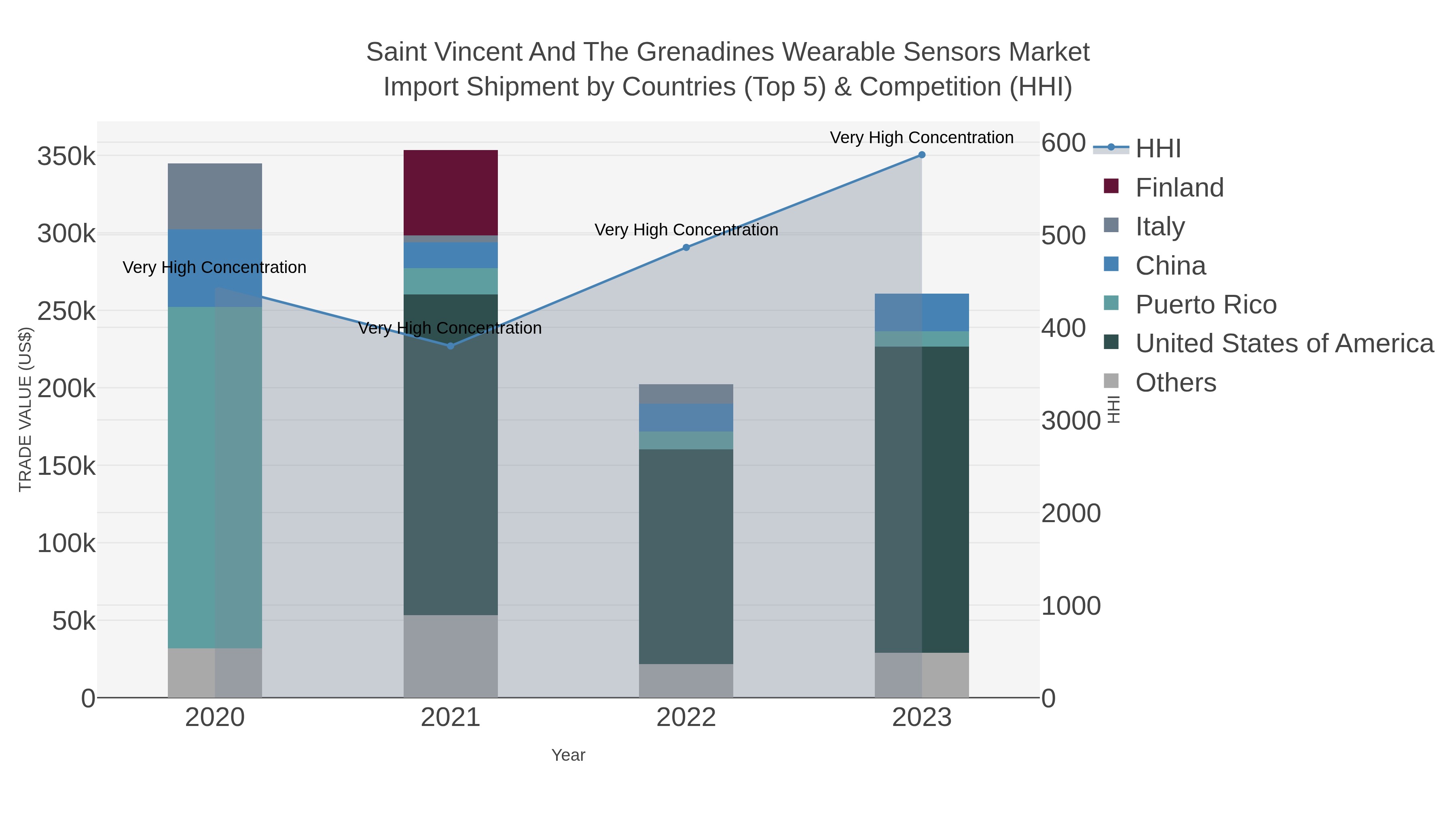 Saint Vincent And The Grenadines Wearable Sensors Market Import Shipment by Countries (Top 5) & Competition (HHI)