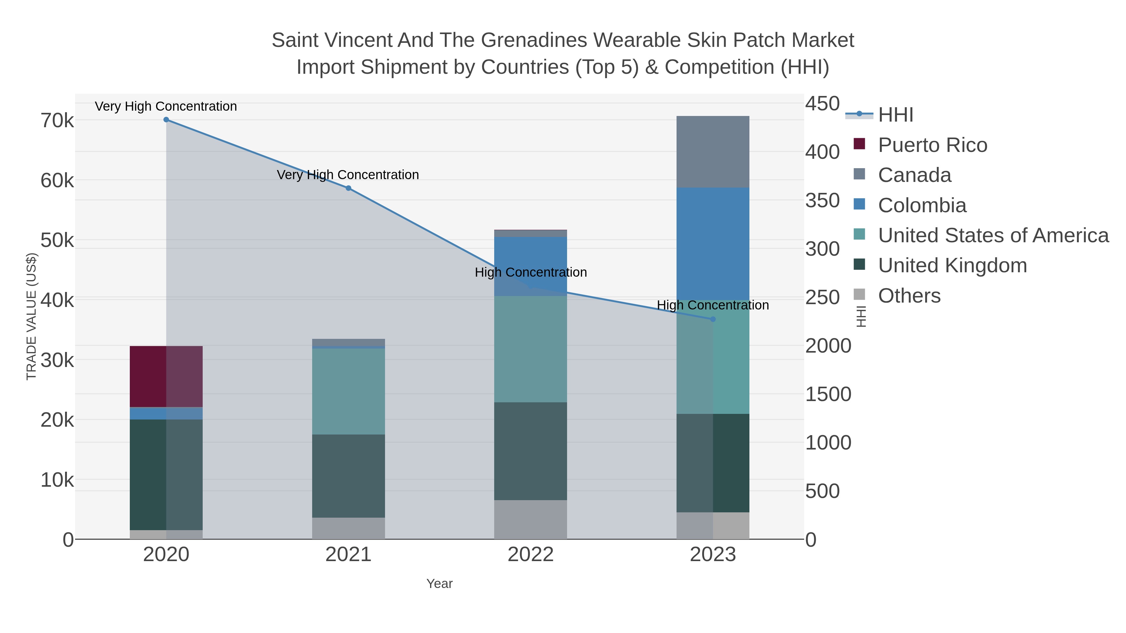 Saint Vincent And The Grenadines Wearable Skin Patch Market Import Shipment by Countries (Top 5) & Competition (HHI)