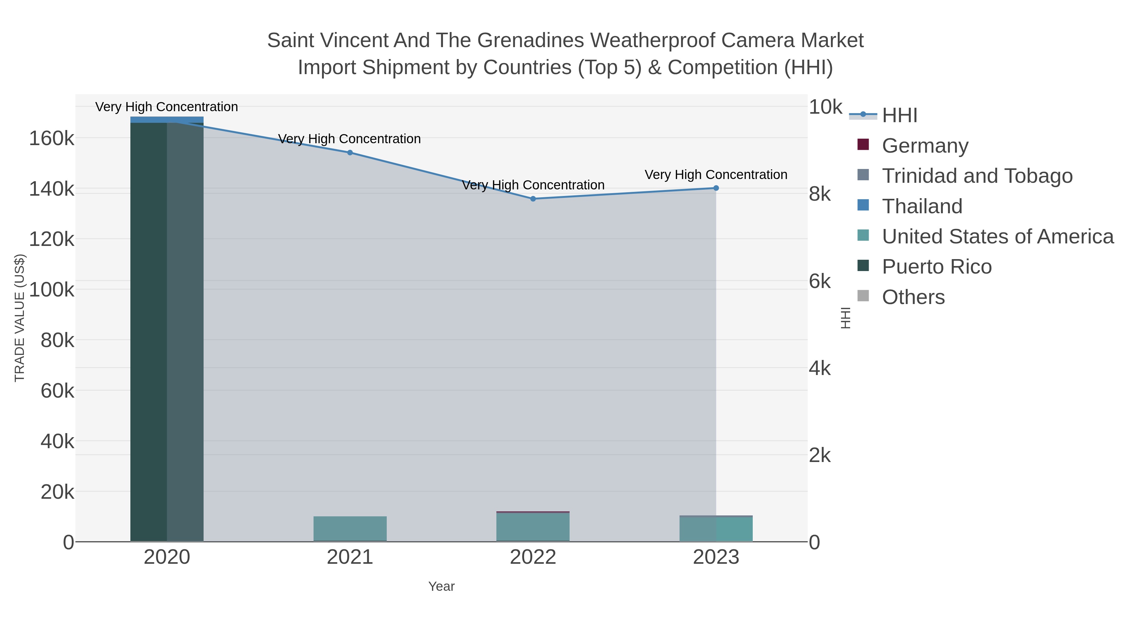 Saint Vincent And The Grenadines Weatherproof Camera Market Import Shipment by Countries (Top 5) & Competition (HHI)