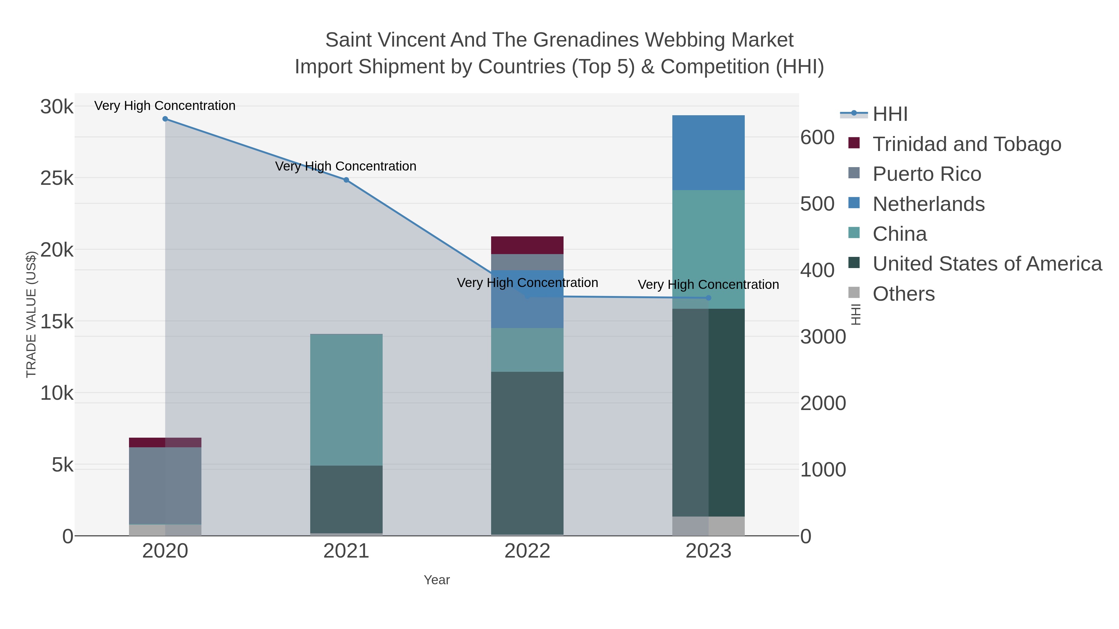 Saint Vincent And The Grenadines Webbing Market Import Shipment by Countries (Top 5) & Competition (HHI)