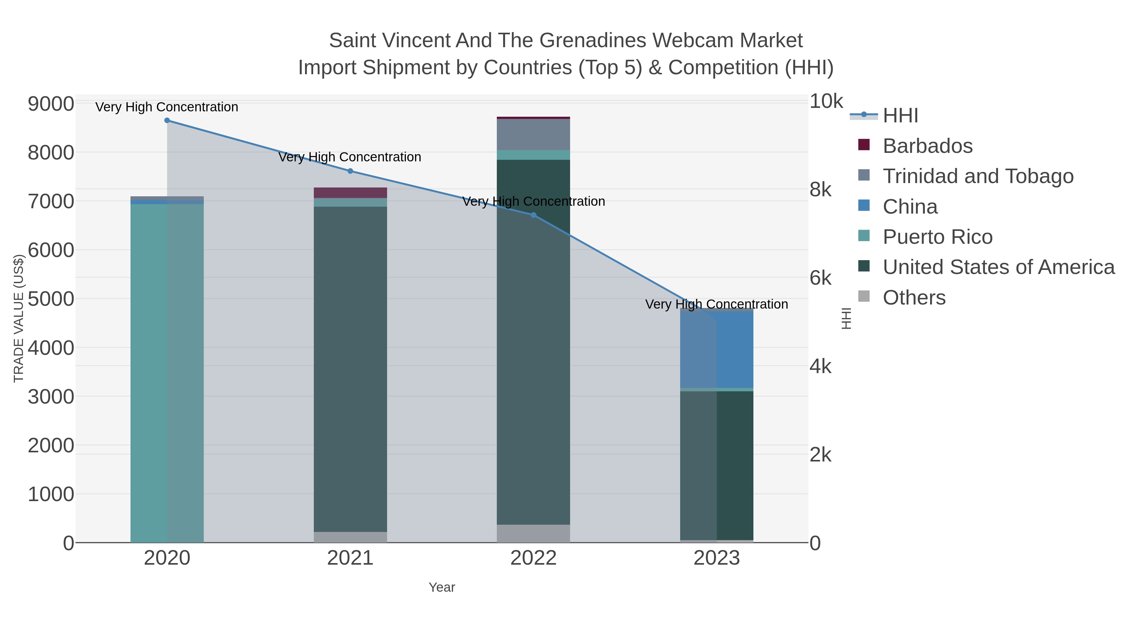 Saint Vincent And The Grenadines Webcam Market Import Shipment by Countries (Top 5) & Competition (HHI)