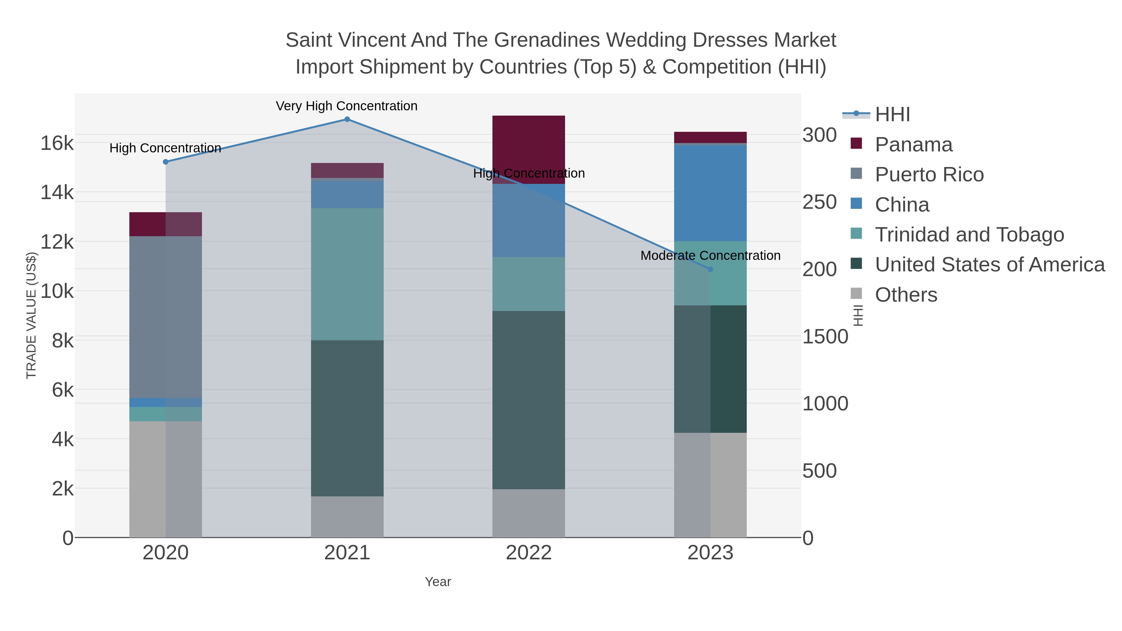 Saint Vincent And The Grenadines Wedding Dresses Market Import Shipment by Countries (Top 5) & Competition (HHI)