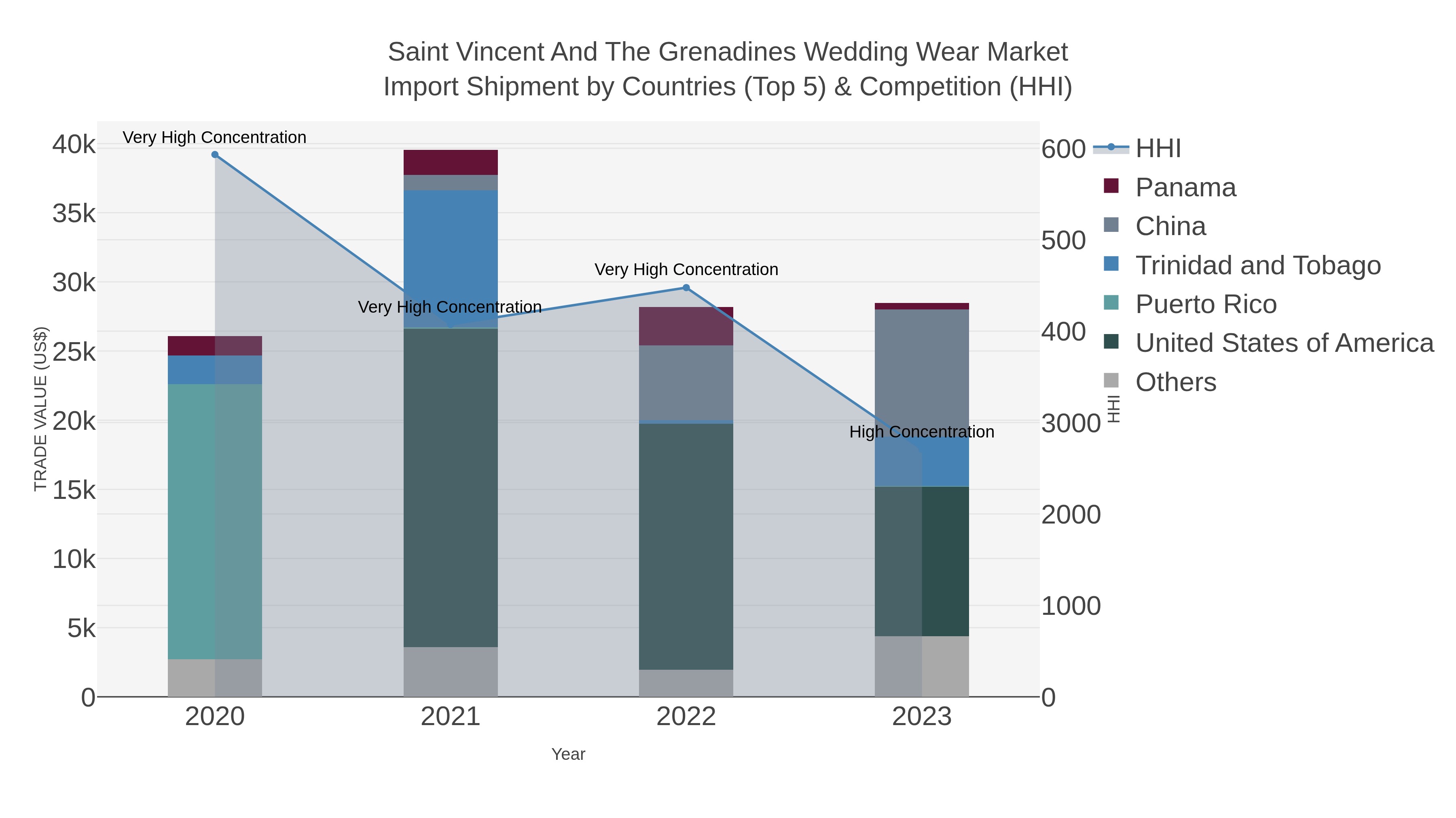 Saint Vincent And The Grenadines Wedding Wear Market Import Shipment by Countries (Top 5) & Competition (HHI)