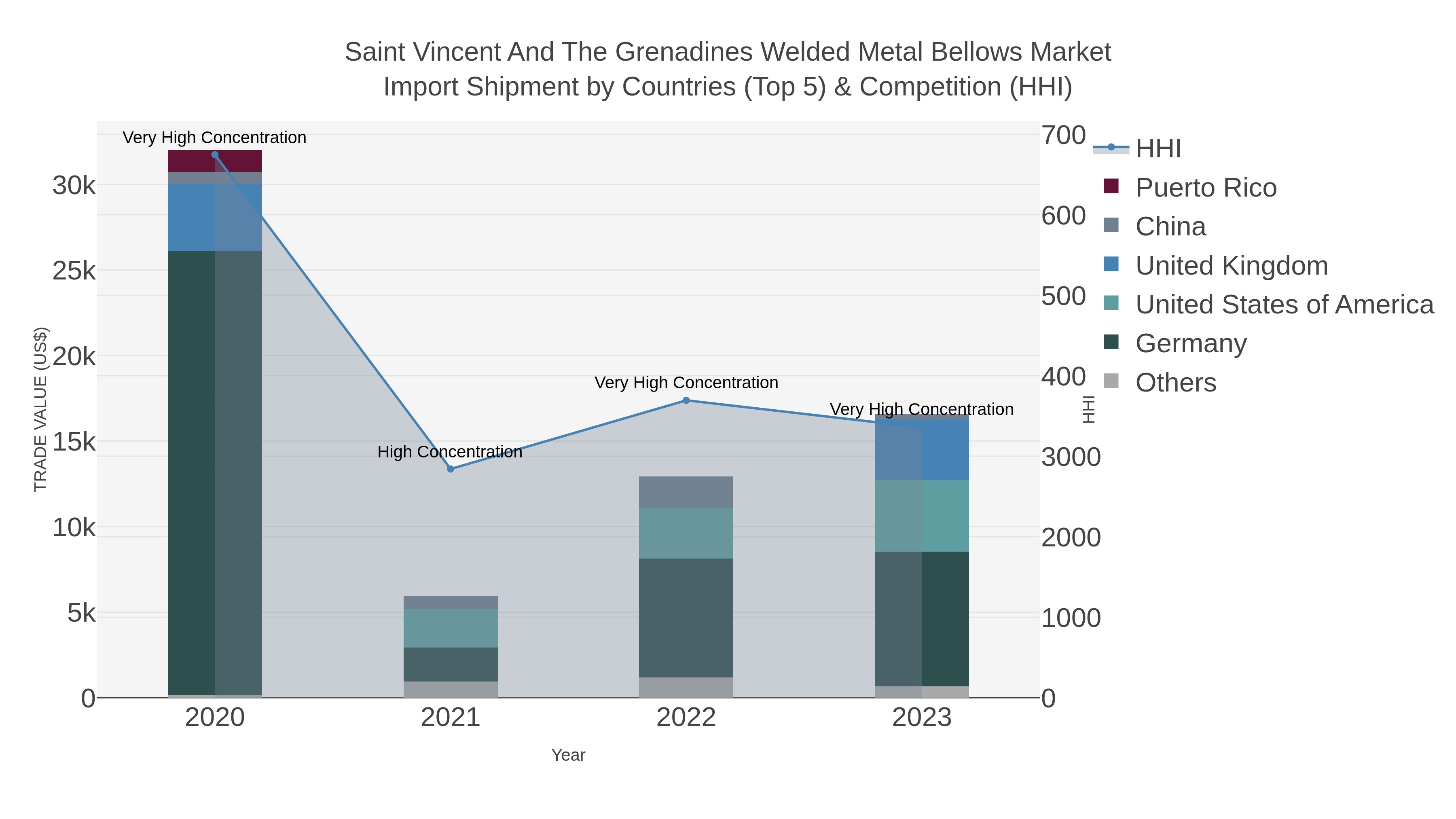 Saint Vincent And The Grenadines Welded Metal Bellows Market Import Shipment by Countries (Top 5) & Competition (HHI)