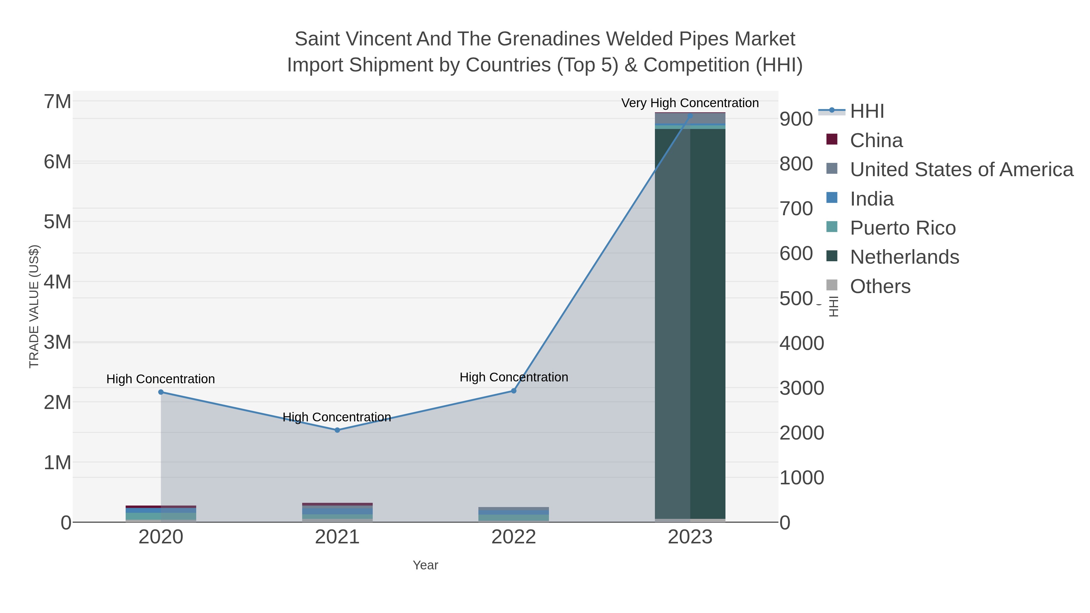 Saint Vincent And The Grenadines Welded Pipes Market Import Shipment by Countries (Top 5) & Competition (HHI)