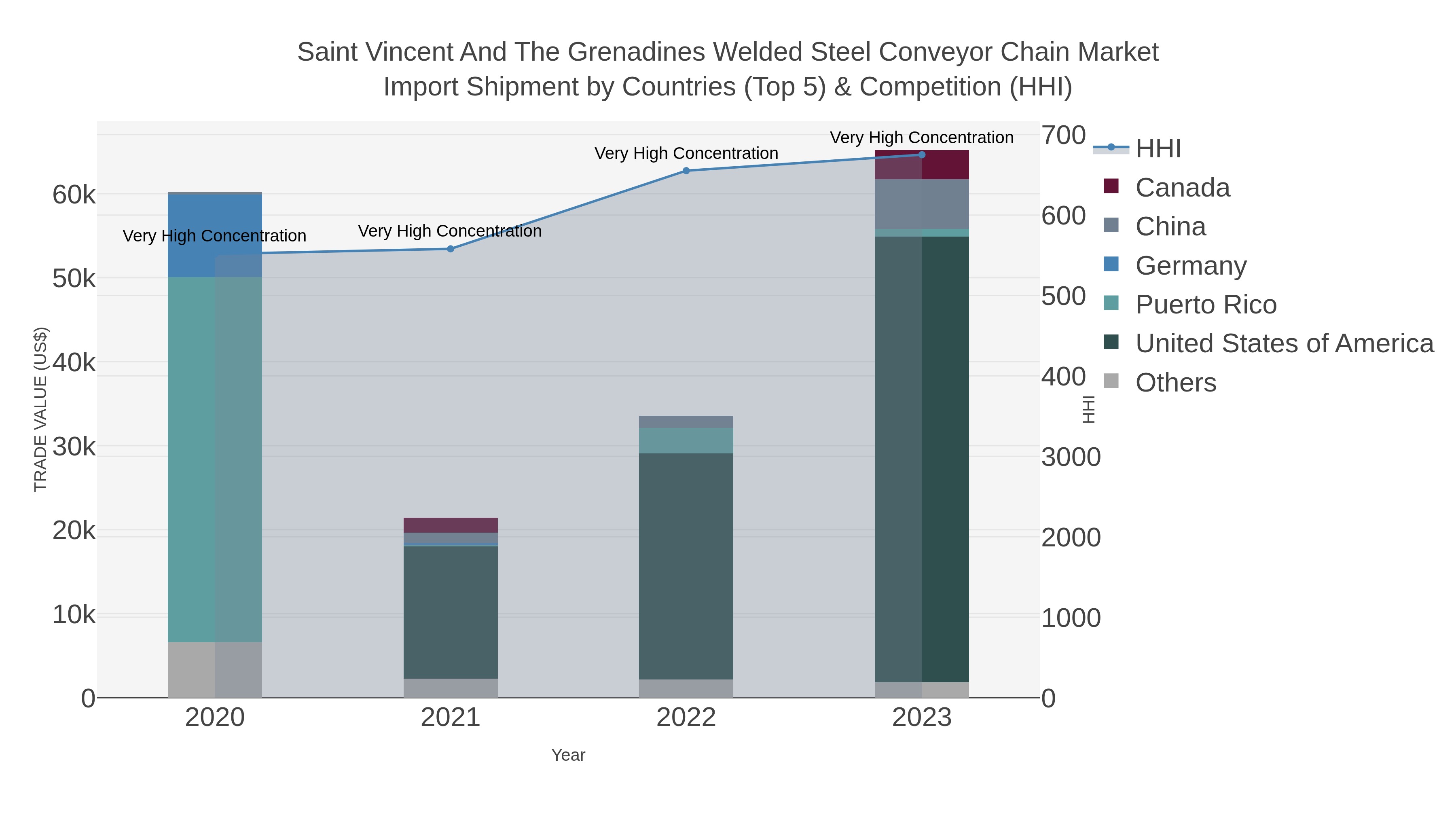 Saint Vincent And The Grenadines Welded Steel Conveyor Chain Market Import Shipment by Countries (Top 5) & Competition (HHI)