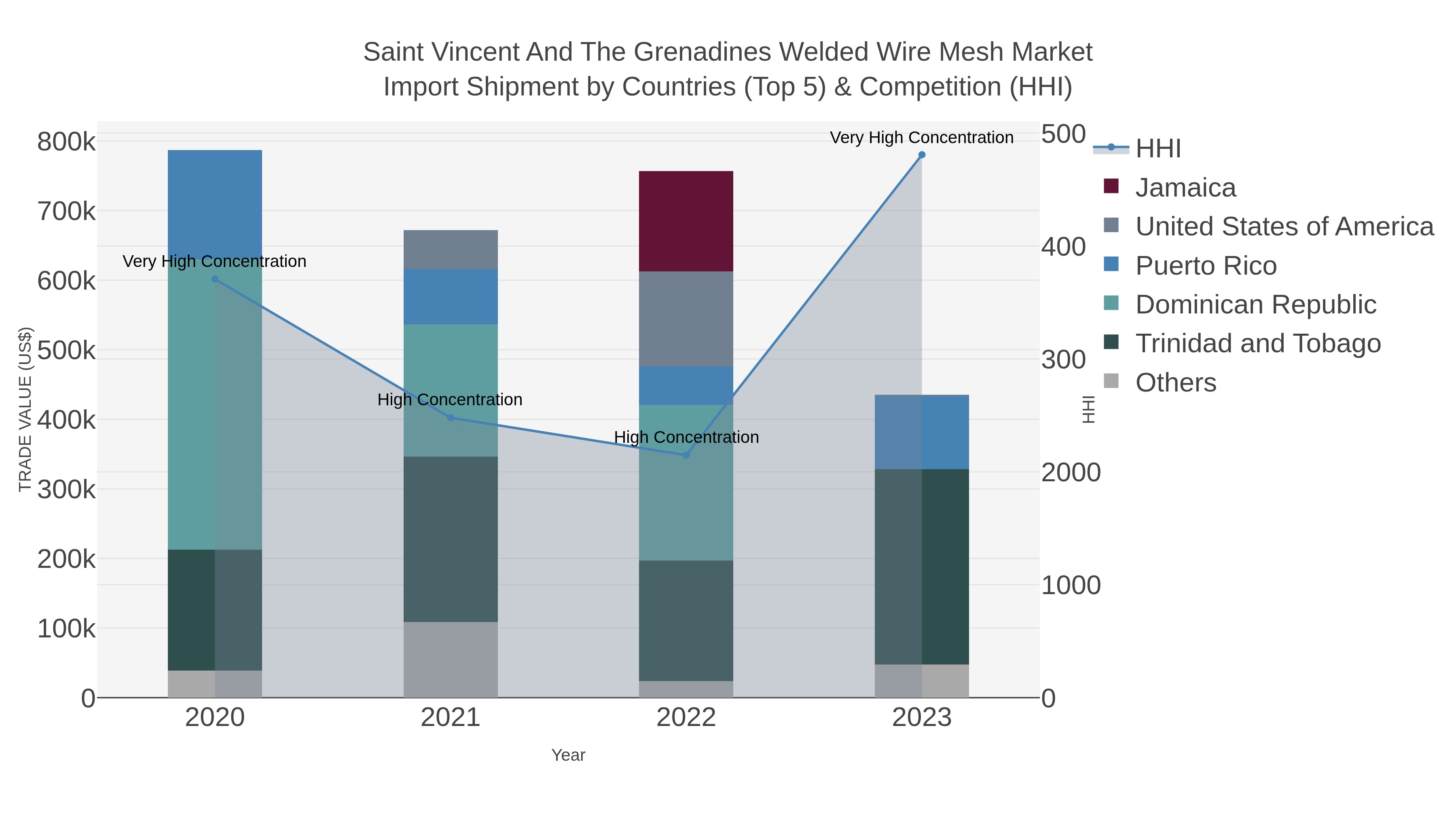 Saint Vincent And The Grenadines Welded Wire Mesh Market Import Shipment by Countries (Top 5) & Competition (HHI)