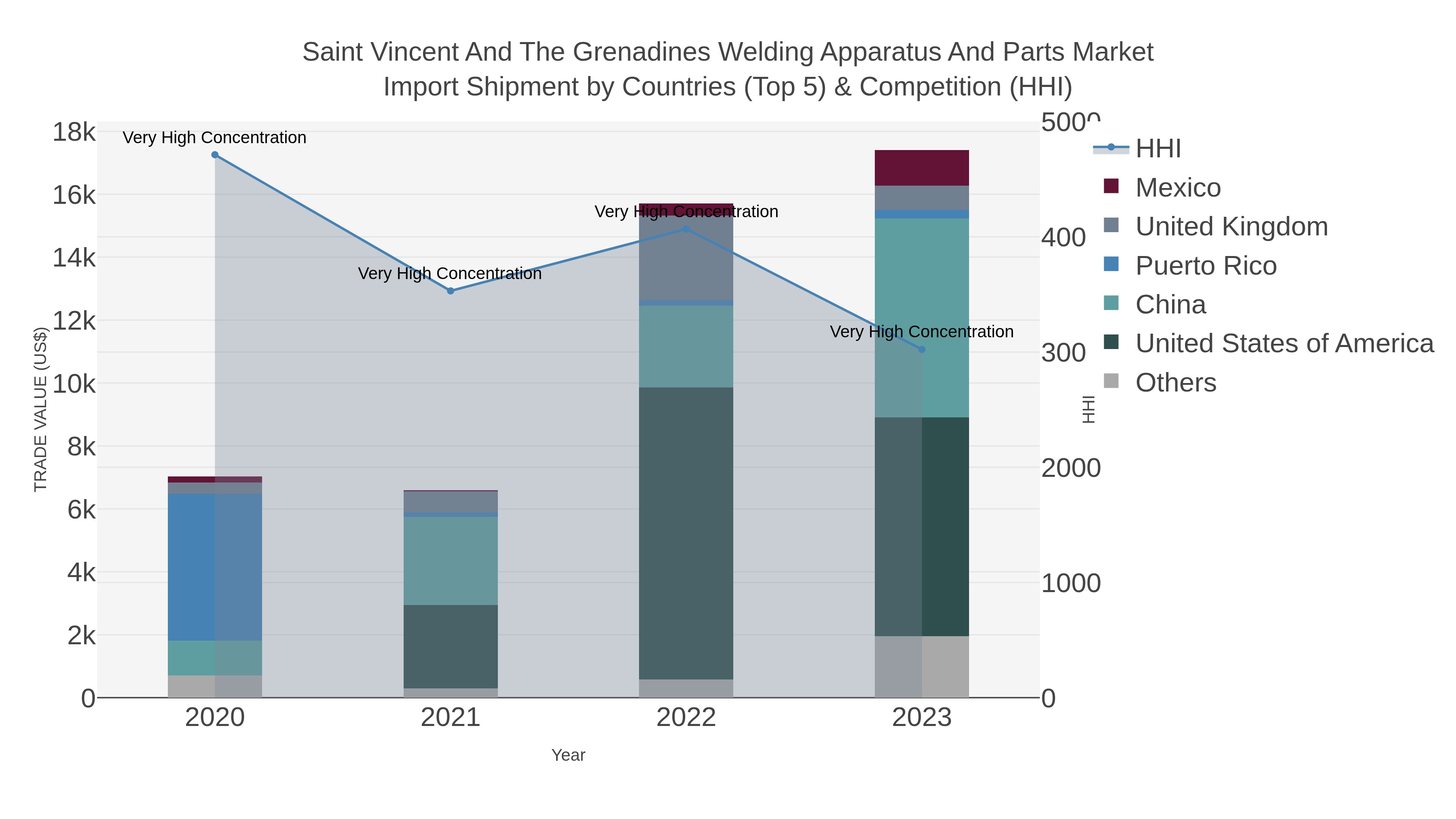 Saint Vincent And The Grenadines Welding Apparatus And Parts Market Import Shipment by Countries (Top 5) & Competition (HHI)