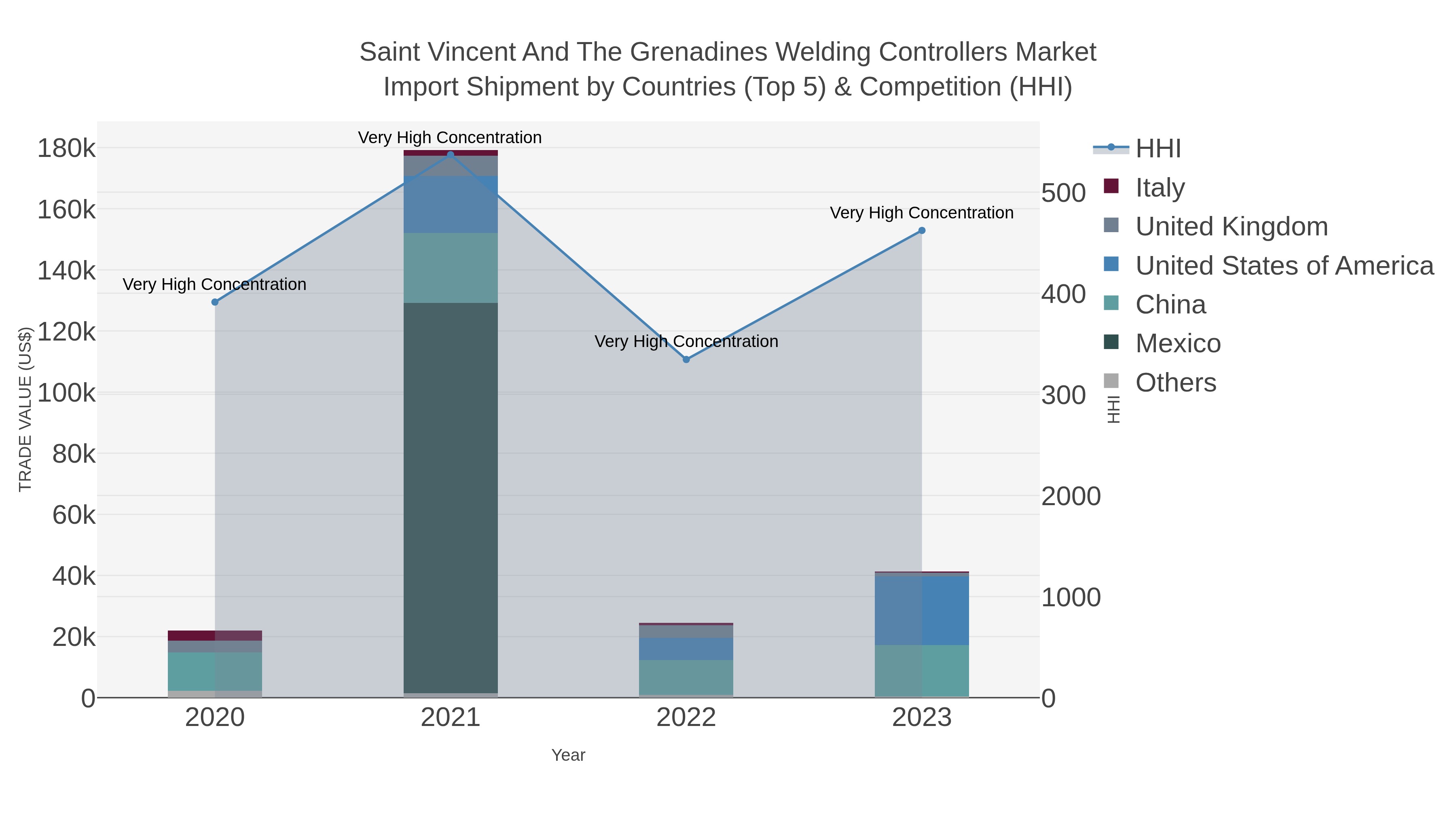 Saint Vincent And The Grenadines Welding Controllers Market Import Shipment by Countries (Top 5) & Competition (HHI)