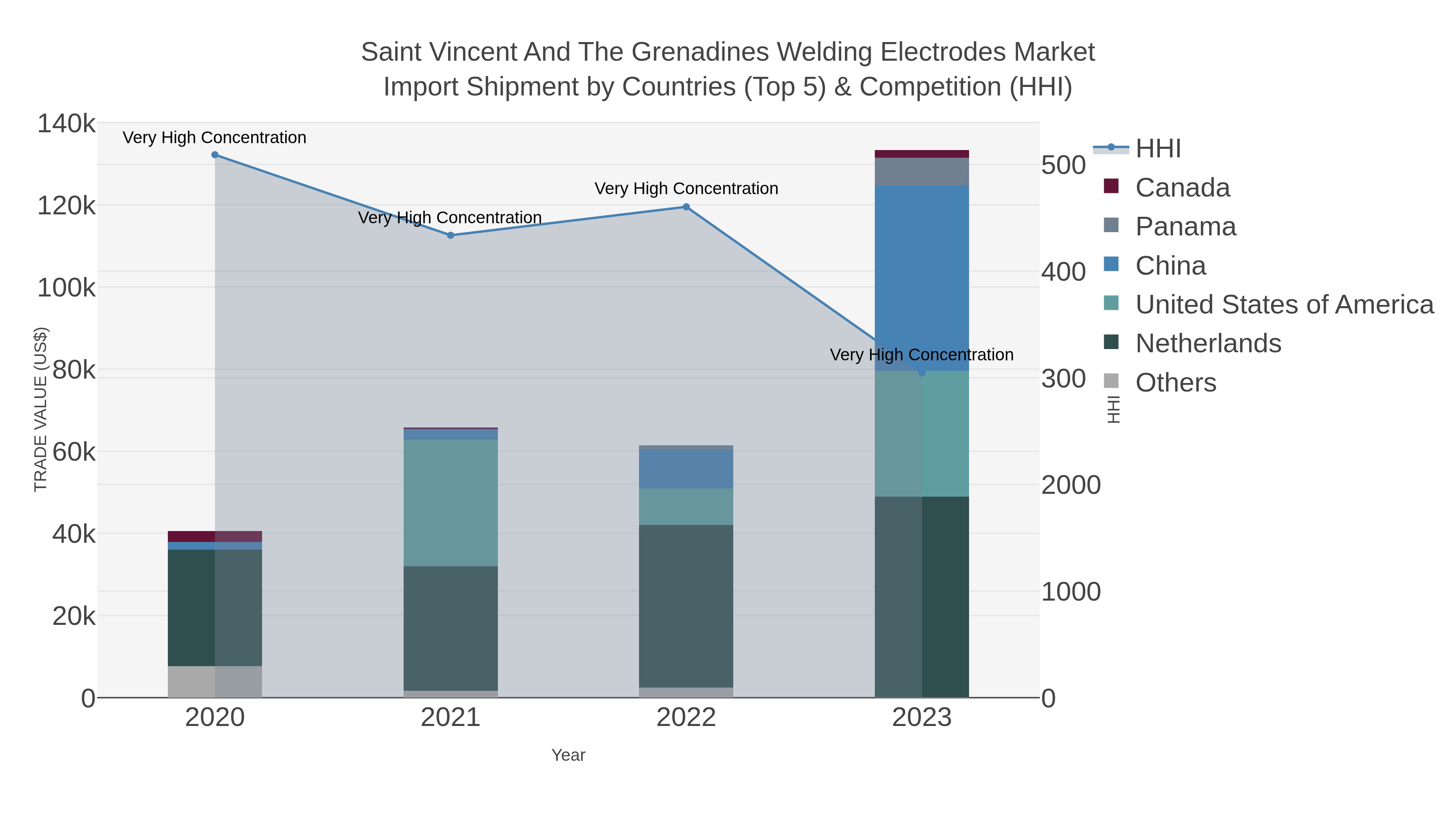 Saint Vincent And The Grenadines Welding Electrodes Market Import Shipment by Countries (Top 5) & Competition (HHI)