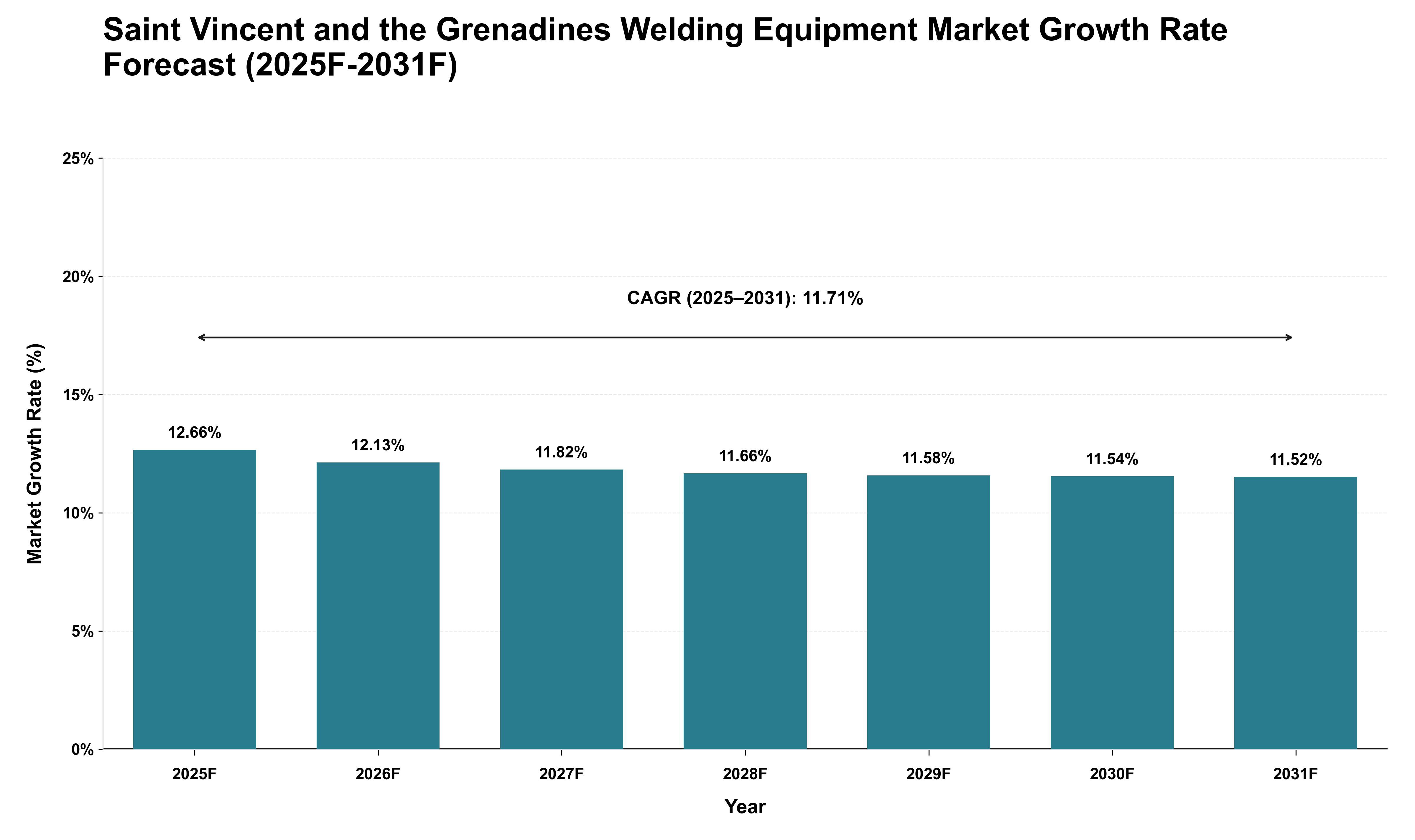 Saint Vincent and the Grenadines Welding Equipment Market Growth Rate Analysis (2025 - 2031)