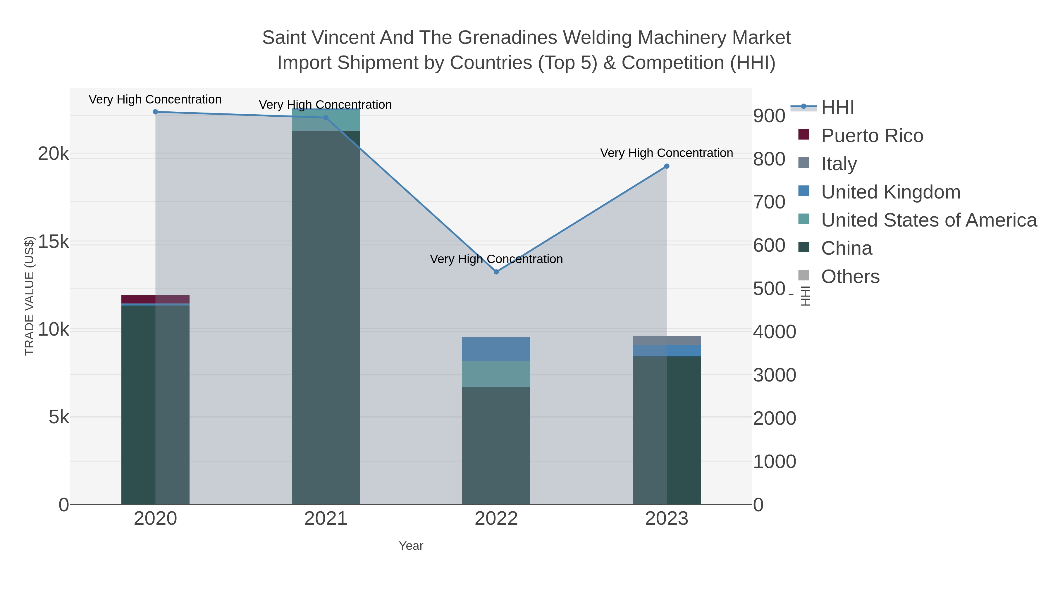 Saint Vincent And The Grenadines Welding Machinery Market Import Shipment by Countries (Top 5) & Competition (HHI)