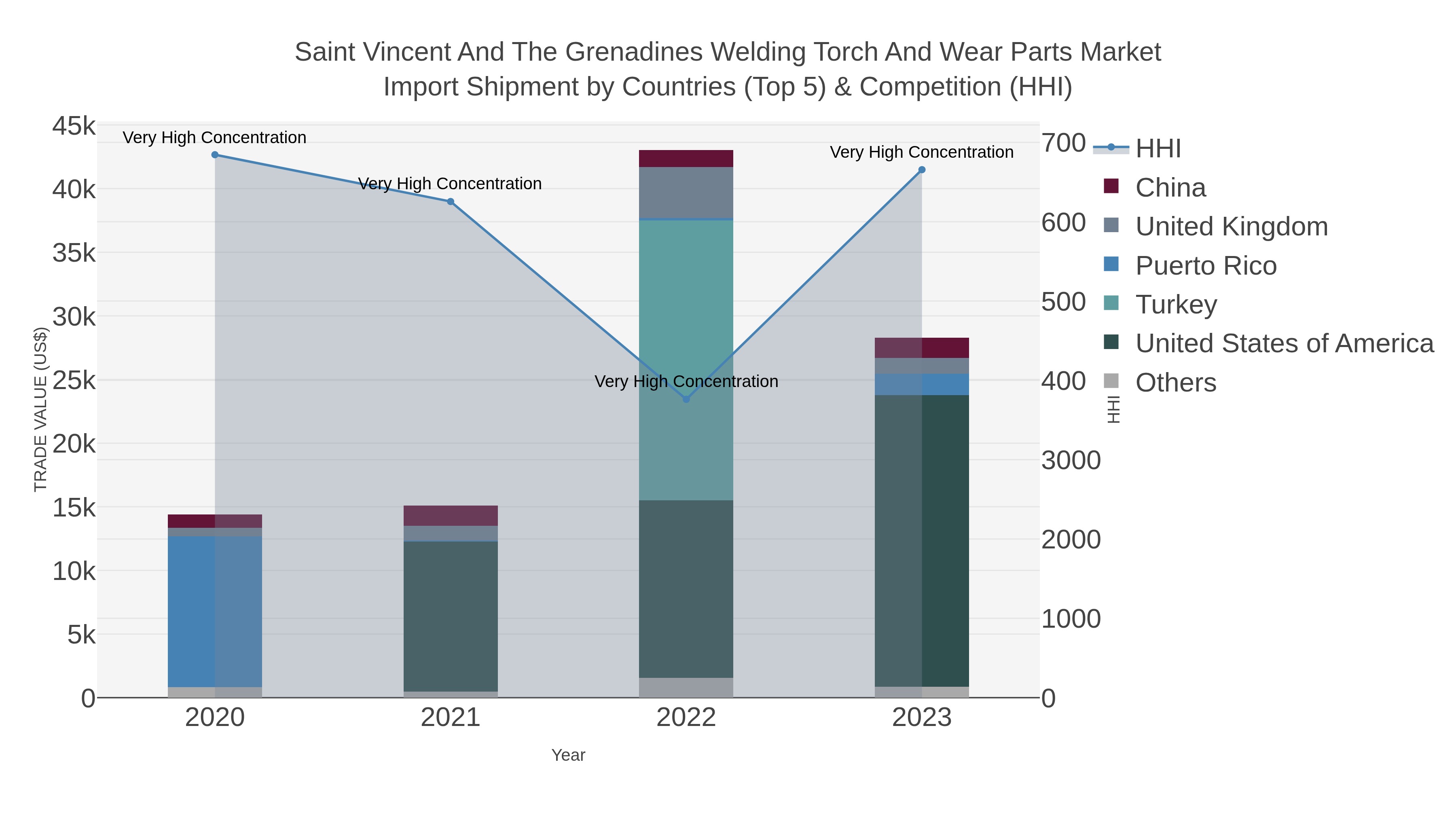 Saint Vincent And The Grenadines Welding Torch And Wear Parts Market Import Shipment by Countries (Top 5) & Competition (HHI)