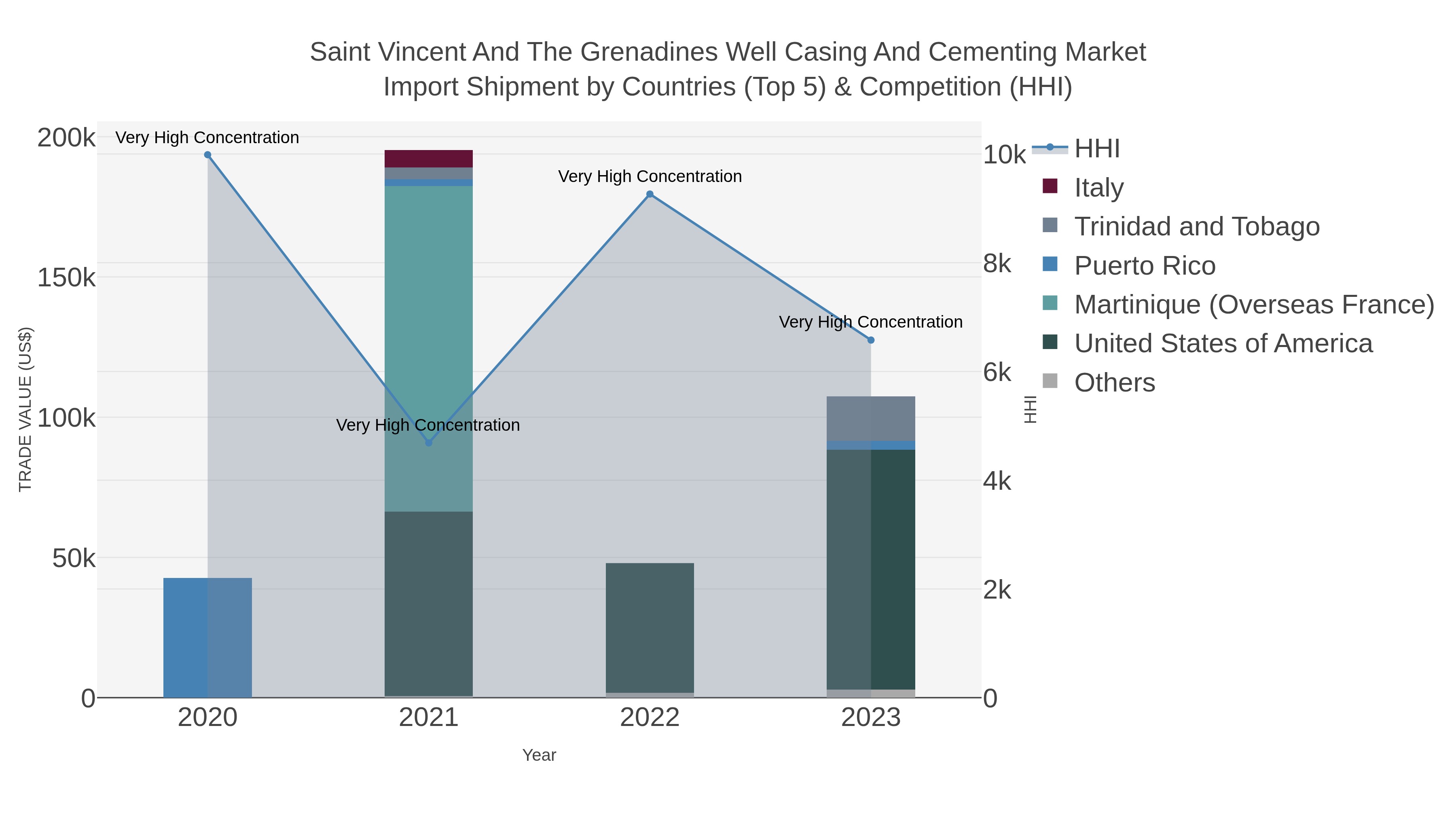 Saint Vincent And The Grenadines Well Casing And Cementing Market Import Shipment by Countries (Top 5) & Competition (HHI)