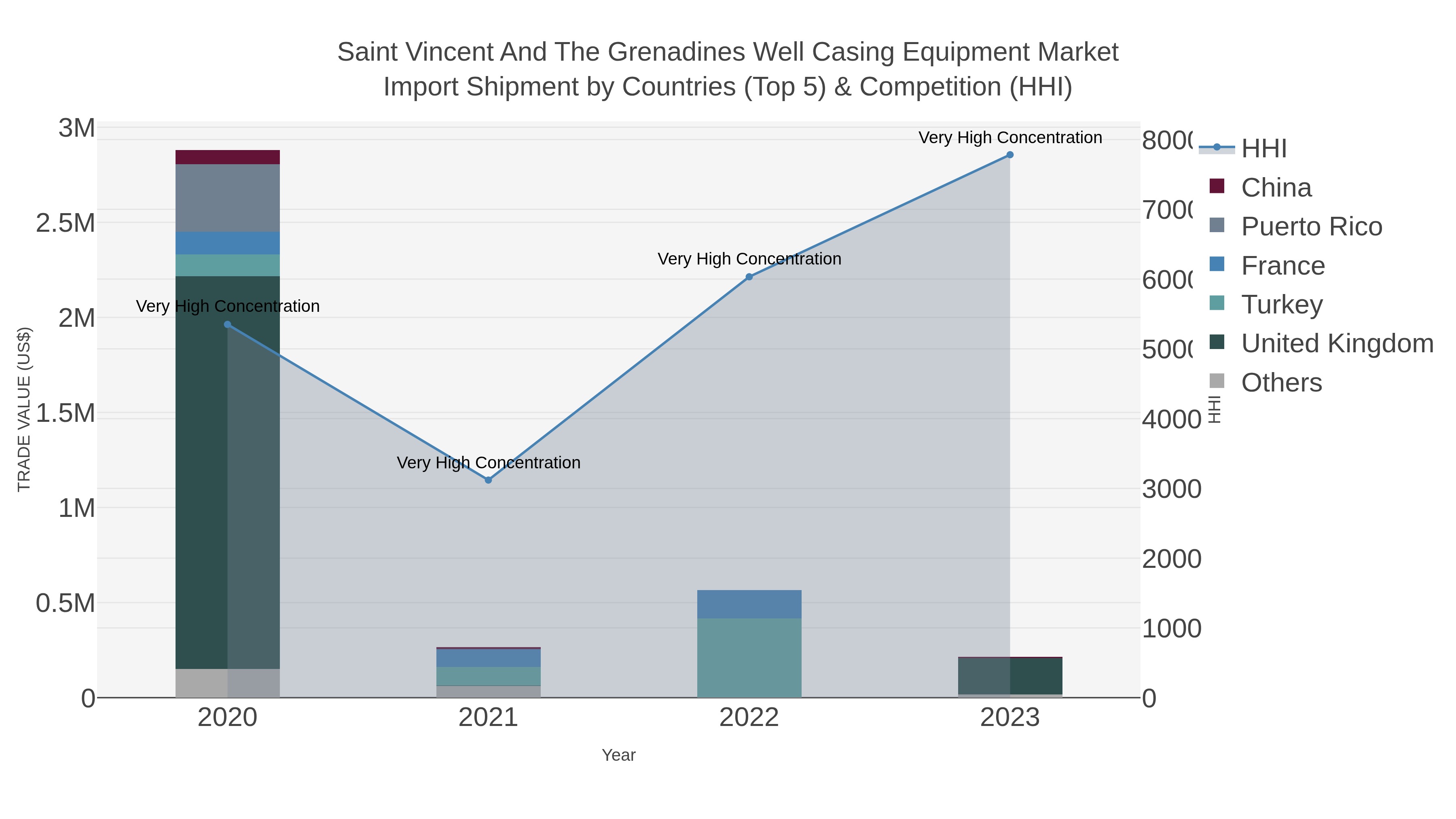 Saint Vincent And The Grenadines Well Casing Equipment Market Import Shipment by Countries (Top 5) & Competition (HHI)