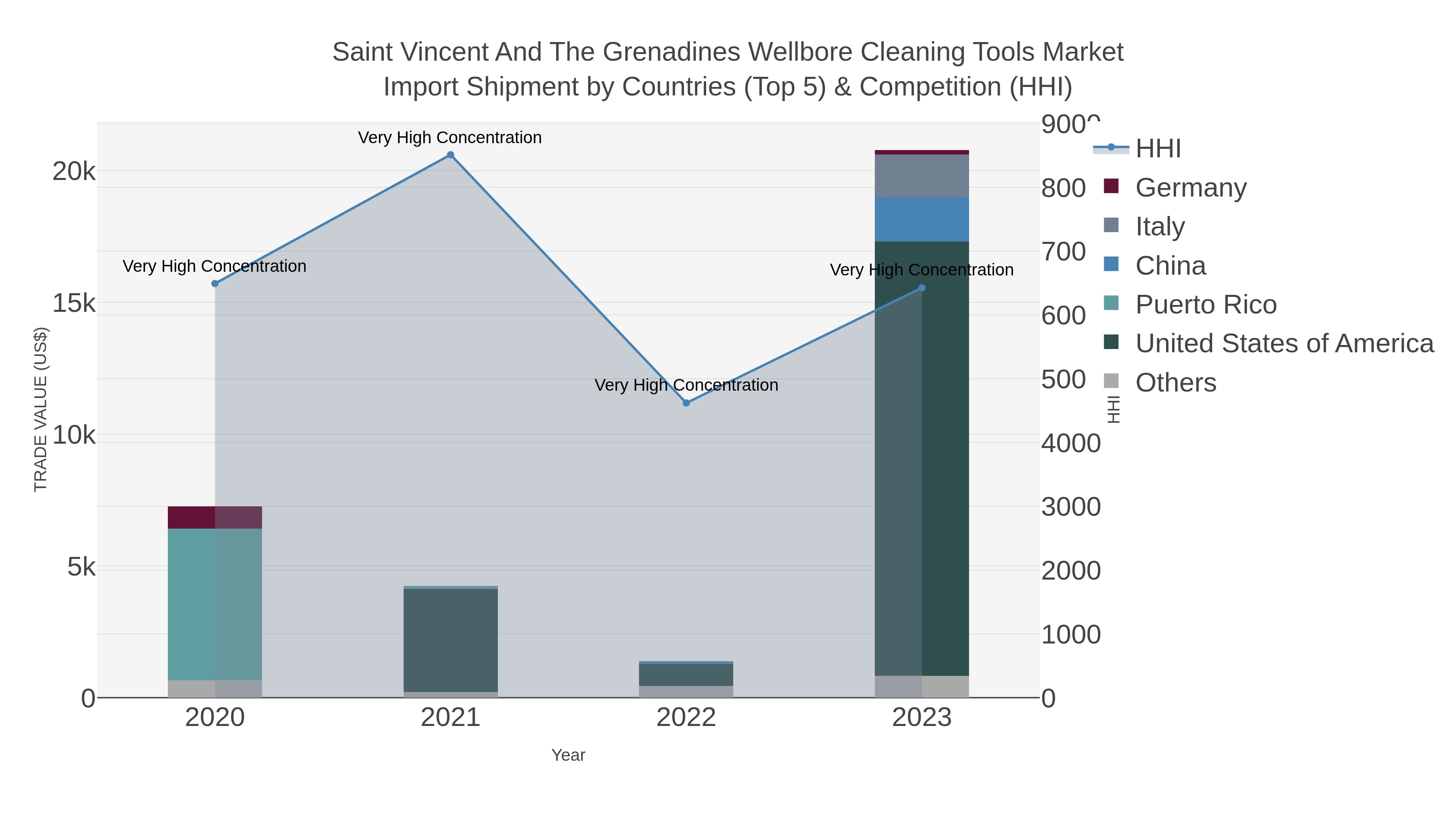Saint Vincent And The Grenadines Wellbore Cleaning Tools Market Import Shipment by Countries (Top 5) & Competition (HHI)