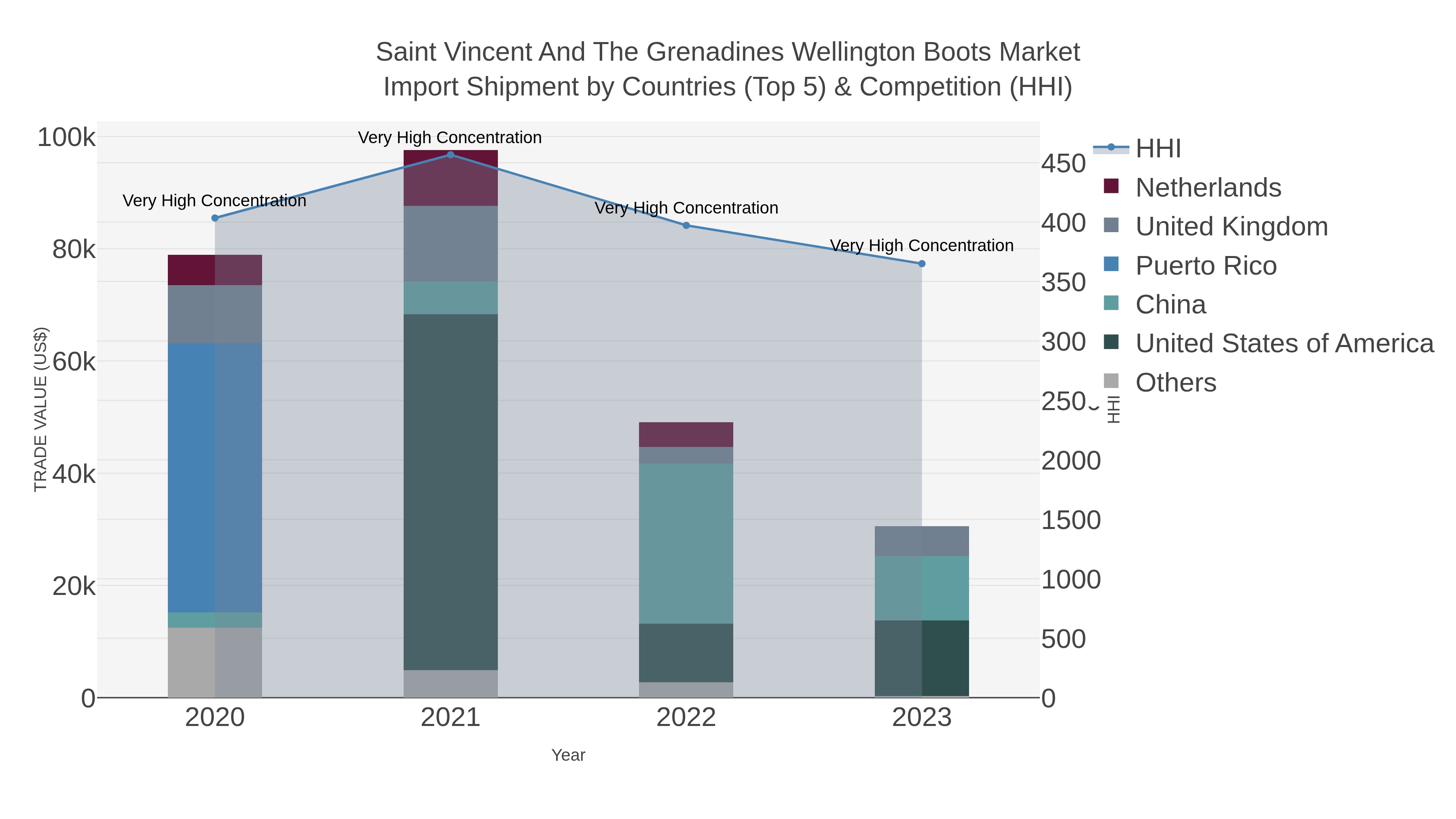 Saint Vincent And The Grenadines Wellington Boots Market Import Shipment by Countries (Top 5) & Competition (HHI)