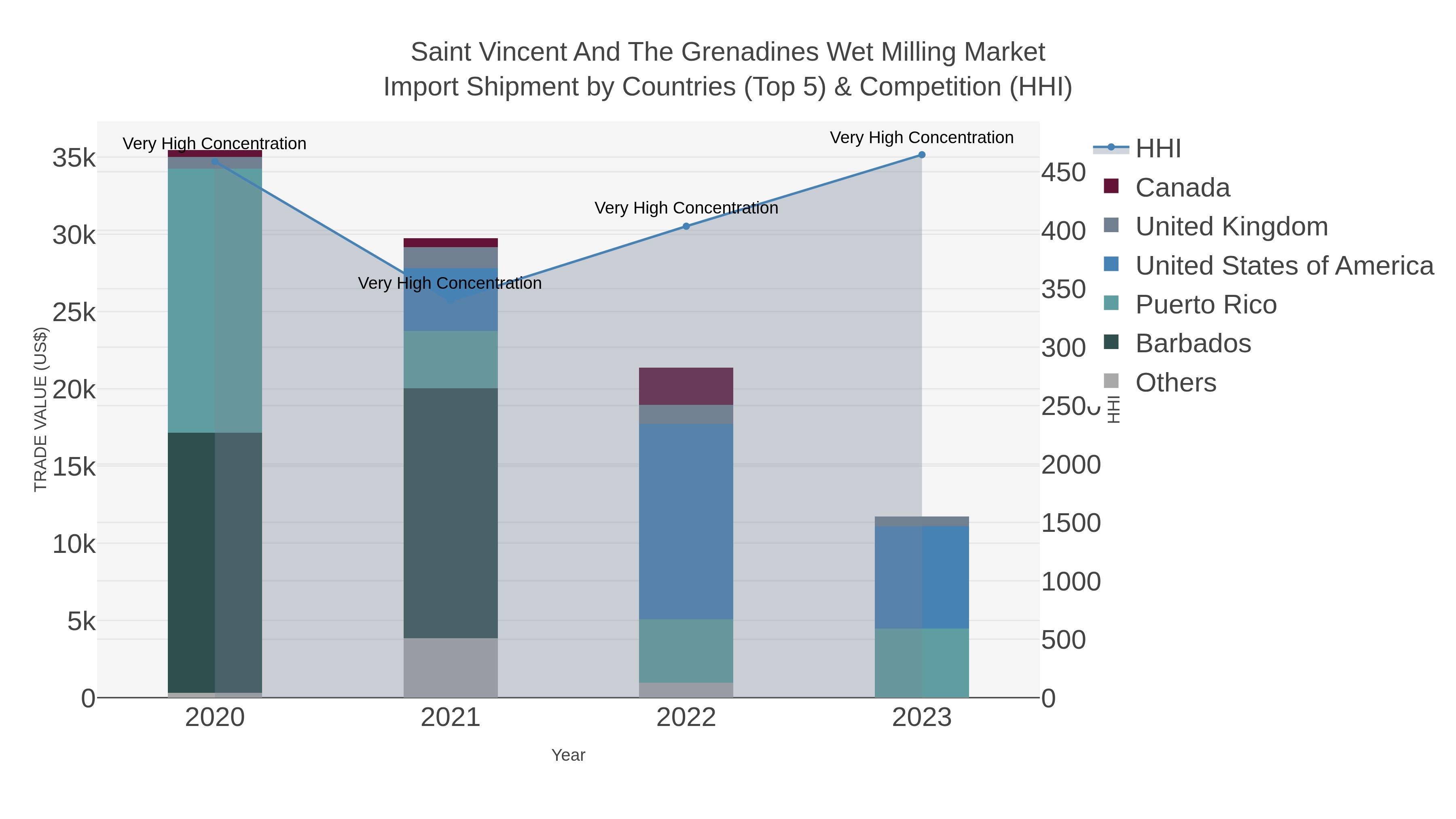 Saint Vincent And The Grenadines Wet Milling Market Import Shipment by Countries (Top 5) & Competition (HHI)